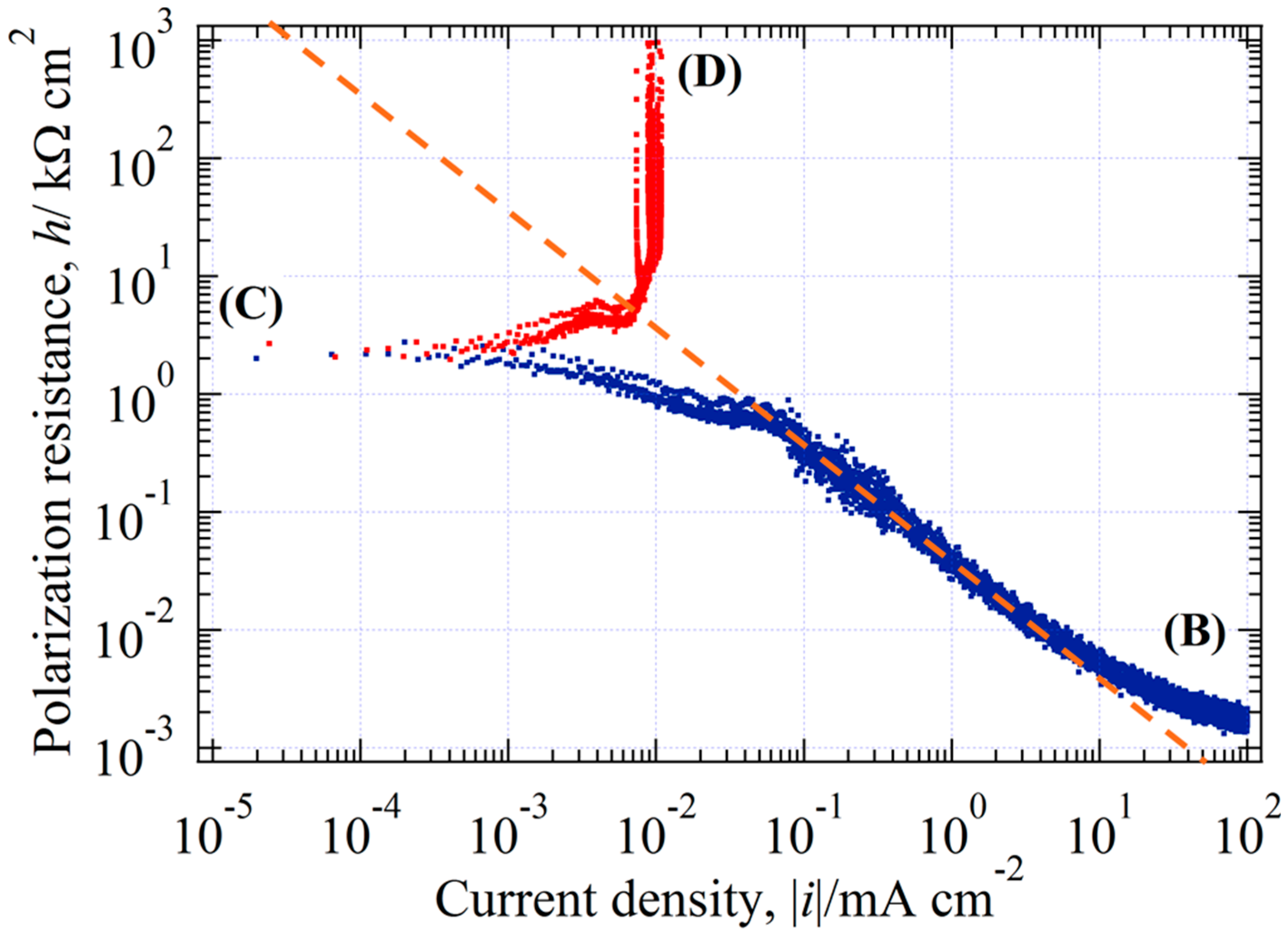 Comparison of the polarization curves (a) and Tafel slope curves