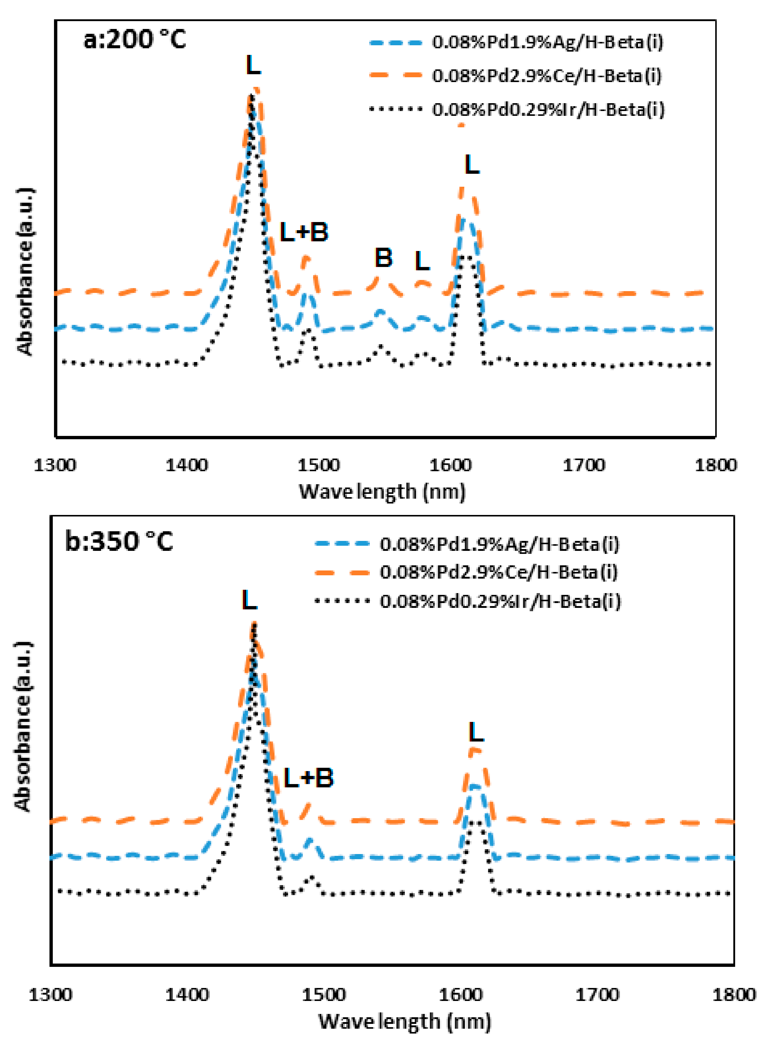 Catalysts Free Full Text Fine Tuning Synthesis And Characterization Of Mono Sized H Beta Zeolite Supported Palladium Iridium Nanoparticles And Application In The Selective Hydrogenation Of Acetylene Html