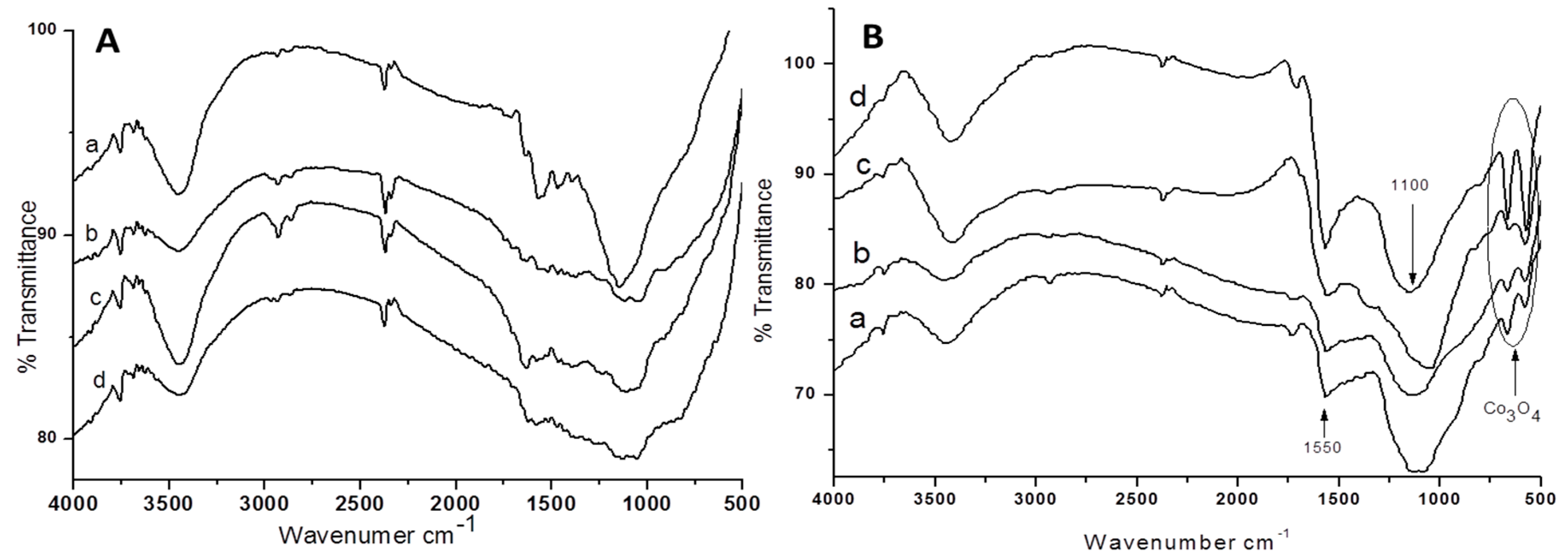 Catalysts 07 00384 g002
