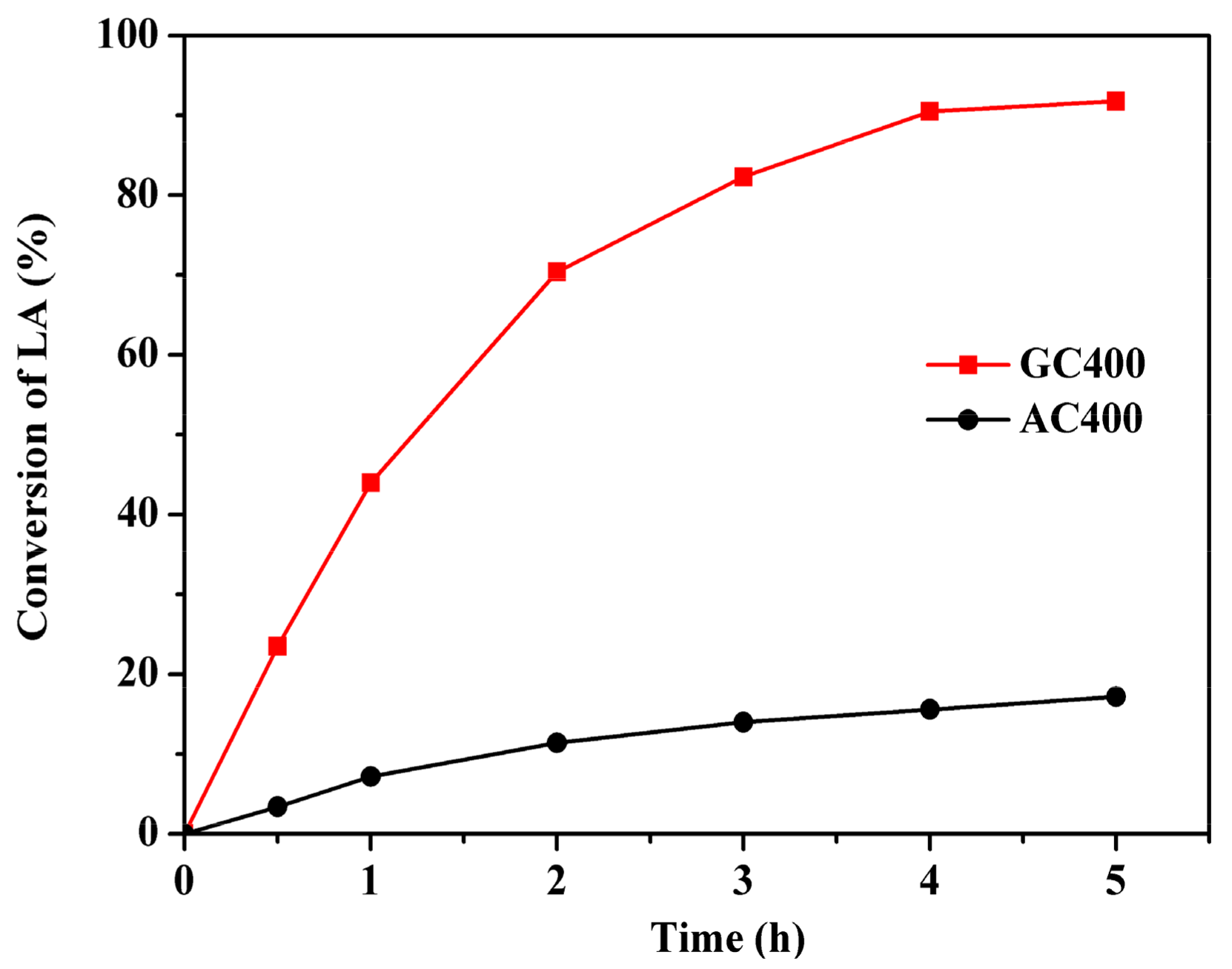 Catalysts 08 00014 g004