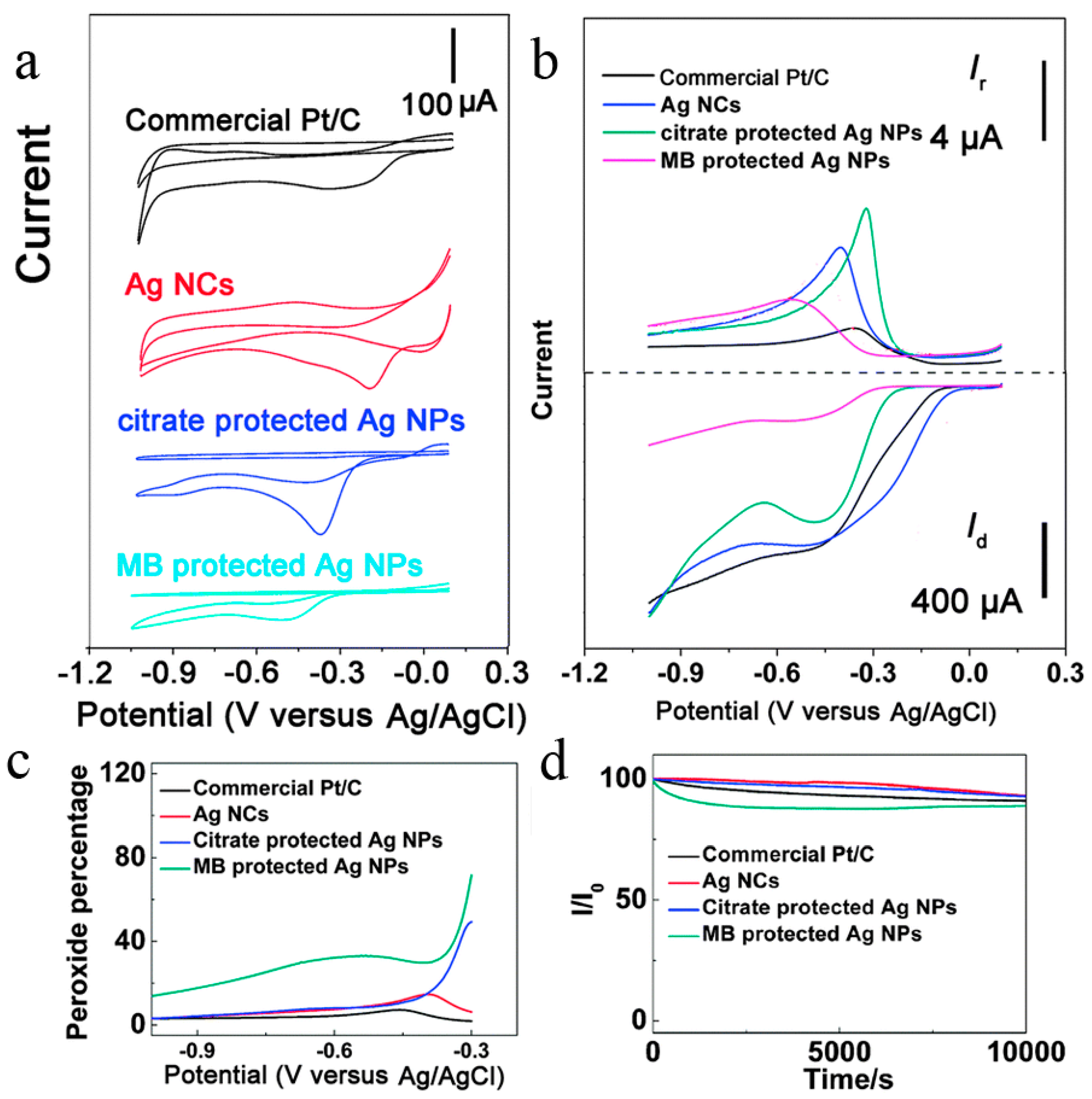 Catalysts 08 00065 g003 Catalysts 08 00065 g003