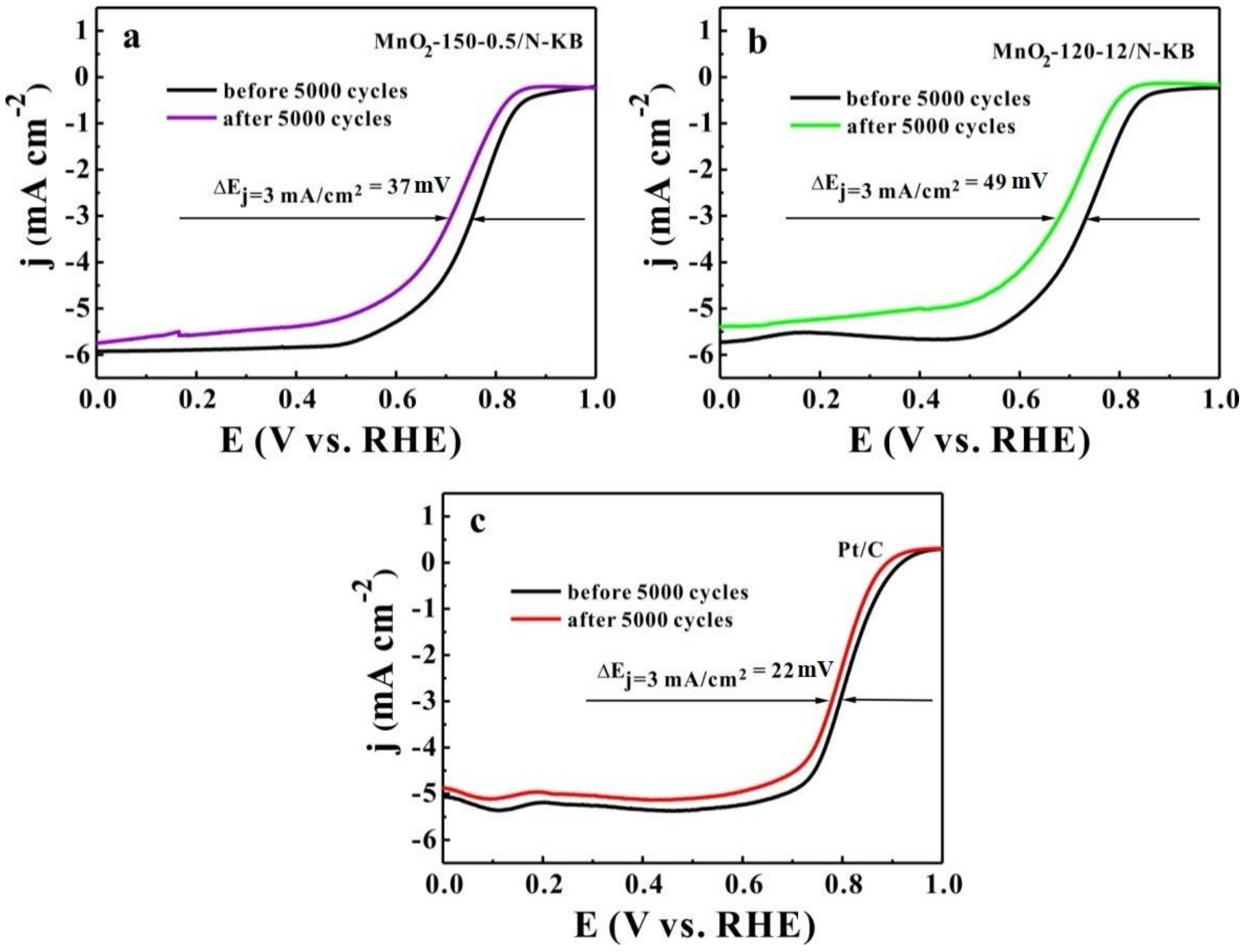 Catalysts Free Full Text Efficiently Enhancing Electrocatalytic Activity Of A Mno2 Nanorods N Doped Ketjenblack Carbon For Oxygen Reduction Reaction And Oxygen Evolution Reaction Using Facile Regulated Hydrothermal Treatment Html