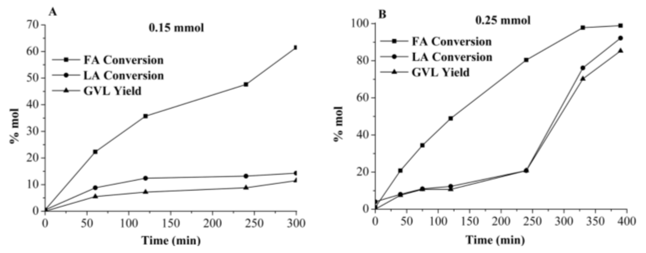 Catalysts 08 00169 g006 Catalysts 08 00169 g006