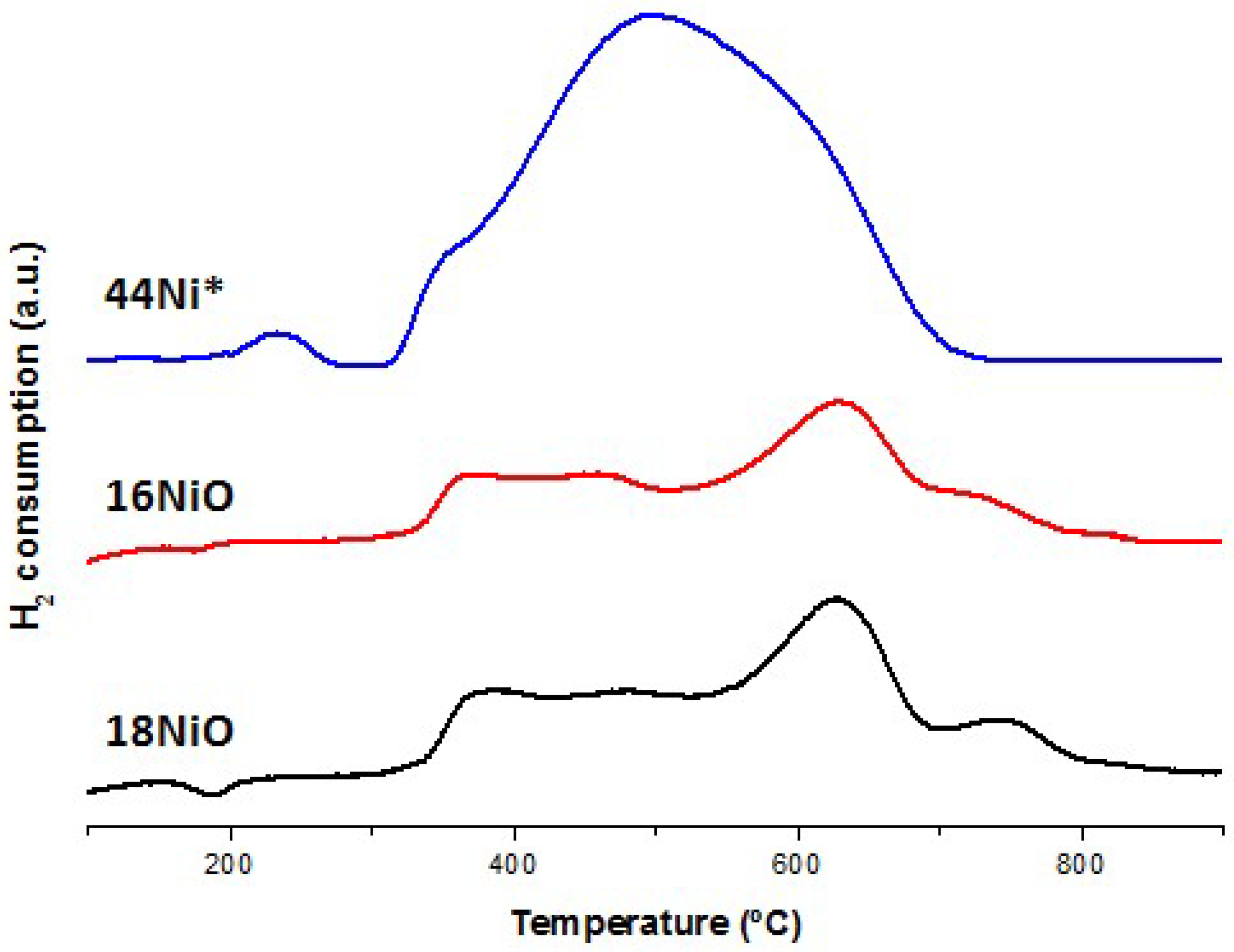 Catalysts Free Full Text Optimization Of Charcoal Production Process From Woody Biomass Waste Effect Of Ni Containing Catalysts On Pyrolysis Vapors Html