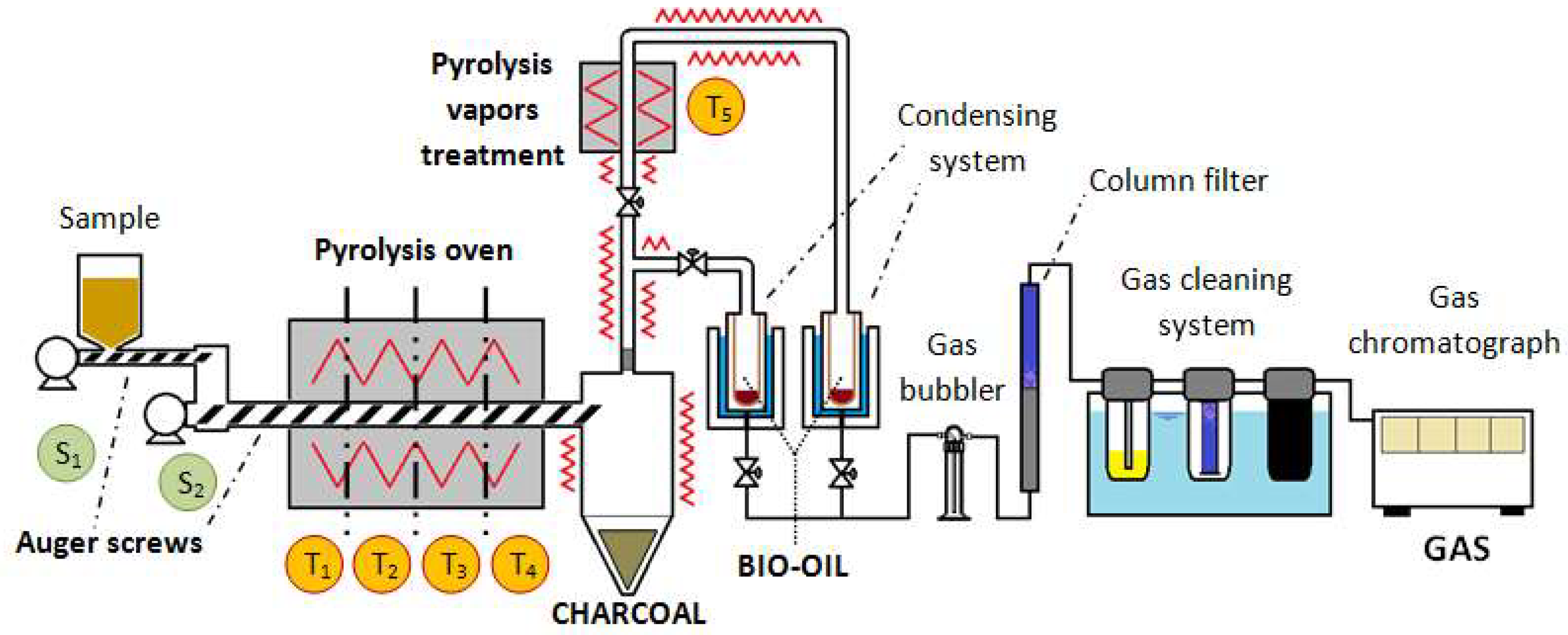Catalysts Free FullText Optimization of Charcoal Production