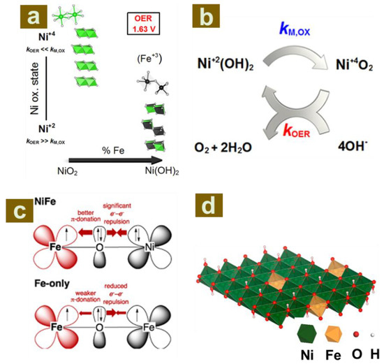 Host-Guest Engineering of Layered Double Hydroxides towards