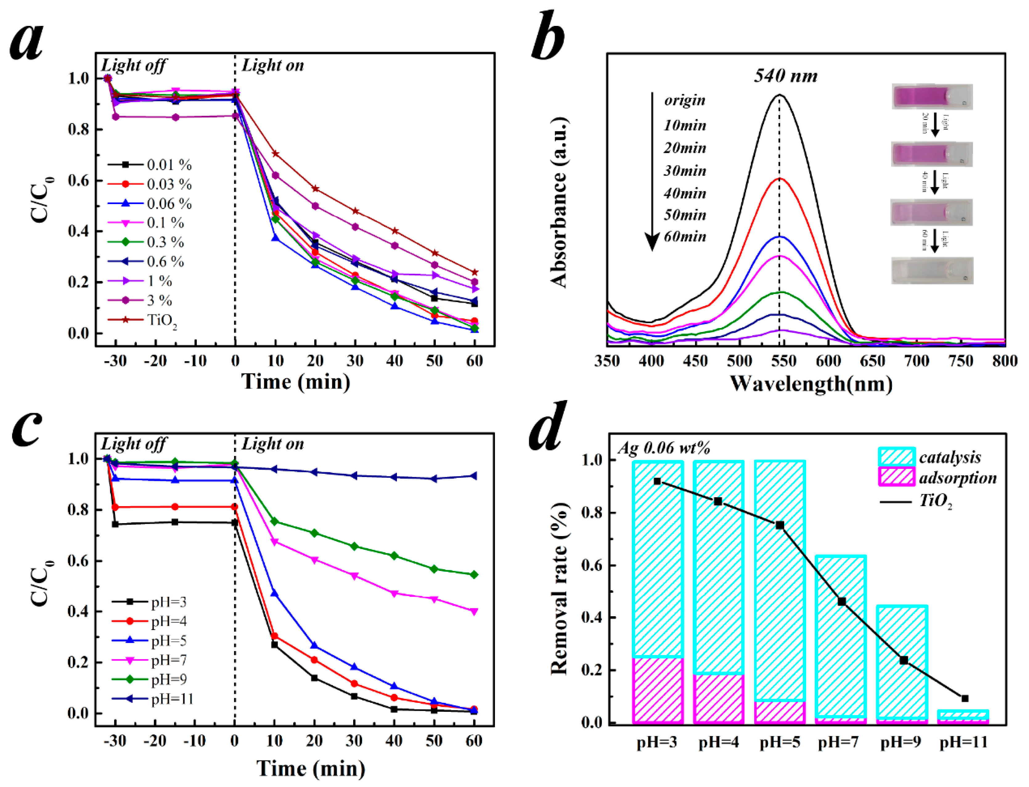 Catalysts 08 00251 g004 Catalysts 08 00251 g004