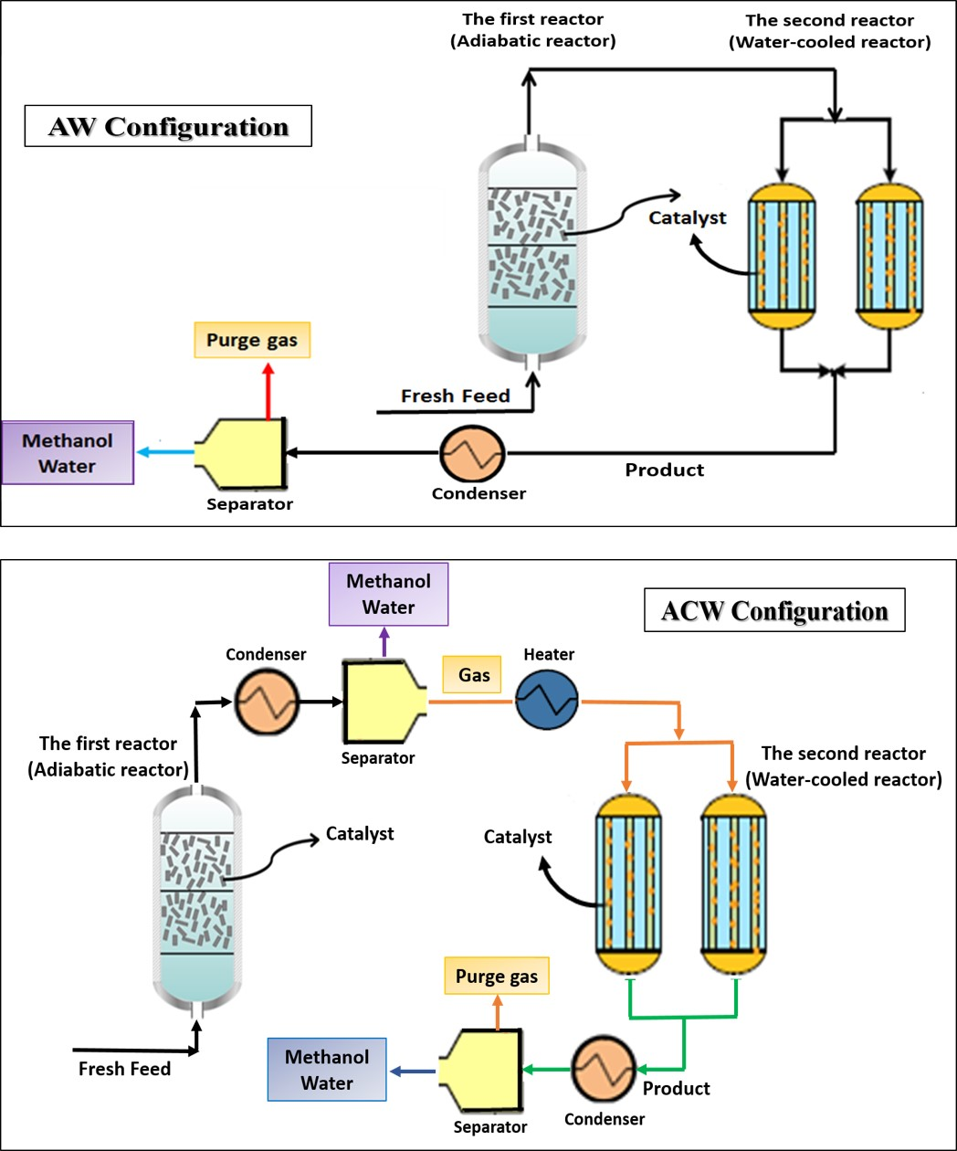 Catalysts Free FullText Development of Two Novel Processes for