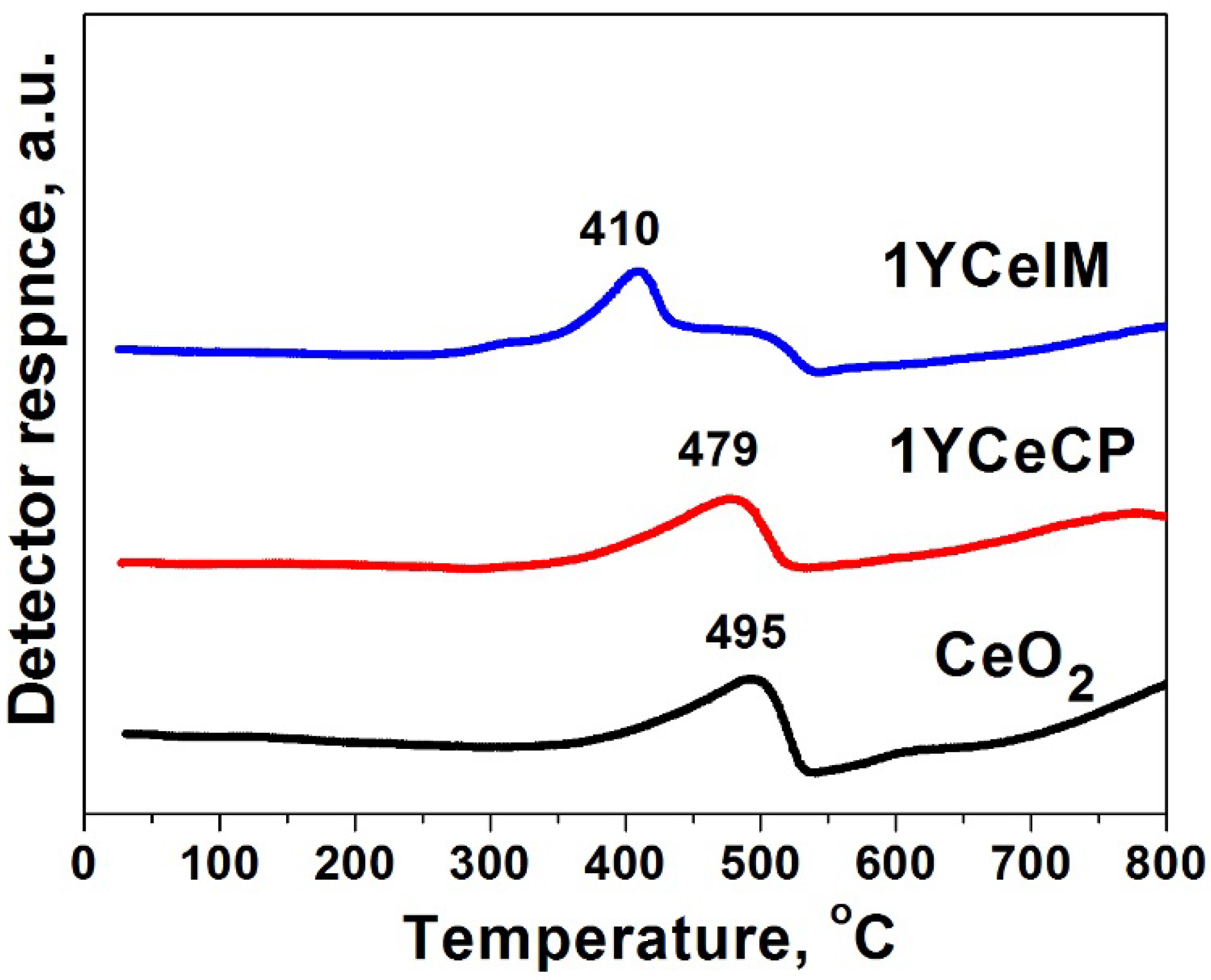 Catalysts 08 00283 g003 Catalysts 08 00283 g003