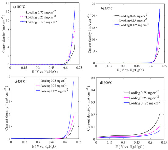 Catalysts Free Full Text Nifeox As A Bifunctional Electrocatalyst For Oxygen Reduction Or And Evolution Oe Reaction In Alkaline Media Html