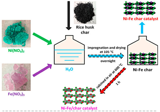 Preparation and Application of Biochar-Based Catalysts for