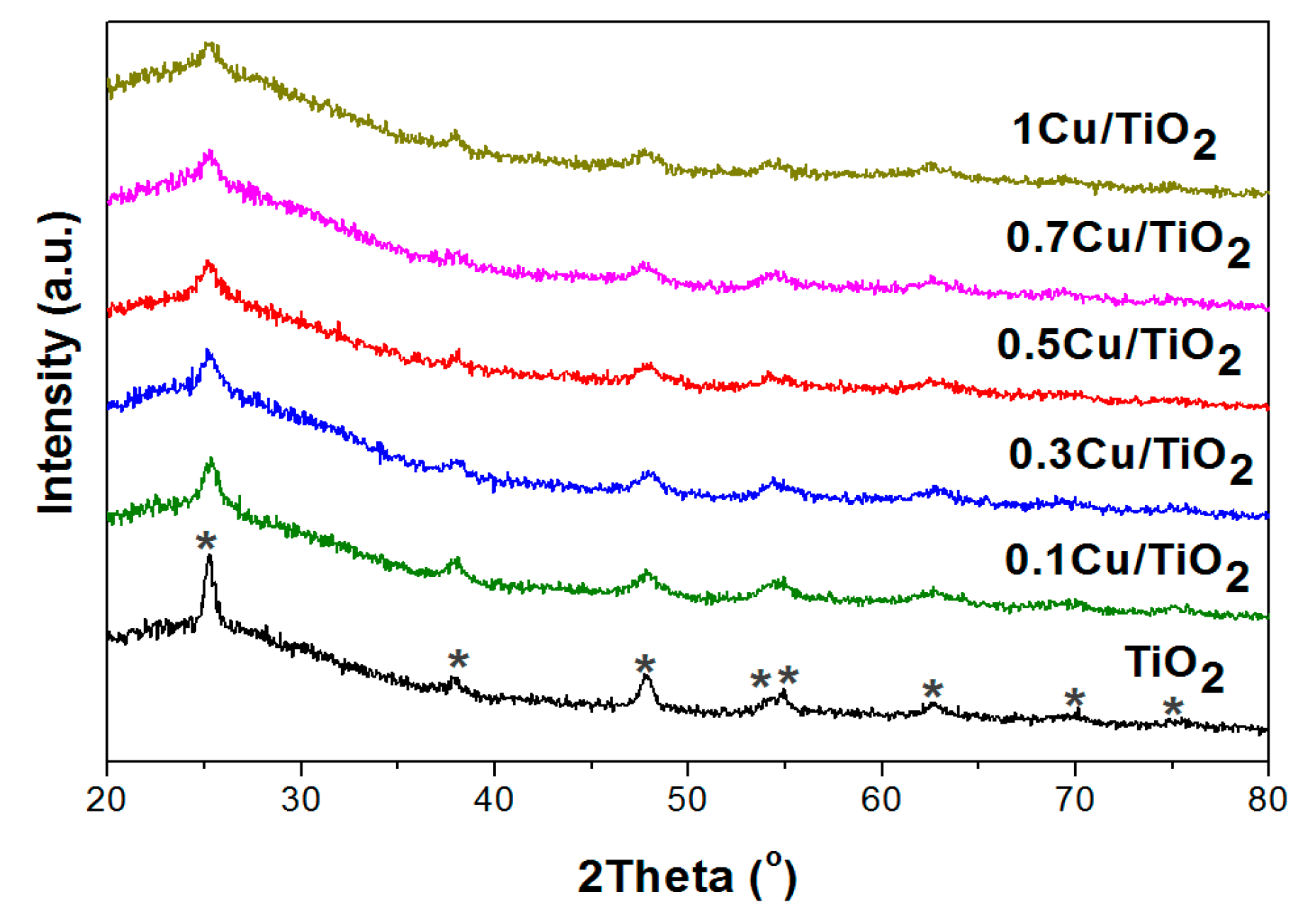 Catalysts Free Full Text Photocatalytic Antibacterial Effectiveness Of Cu Doped Tio2 Thin Film Prepared Via The Peroxo Sol Gel Method Html