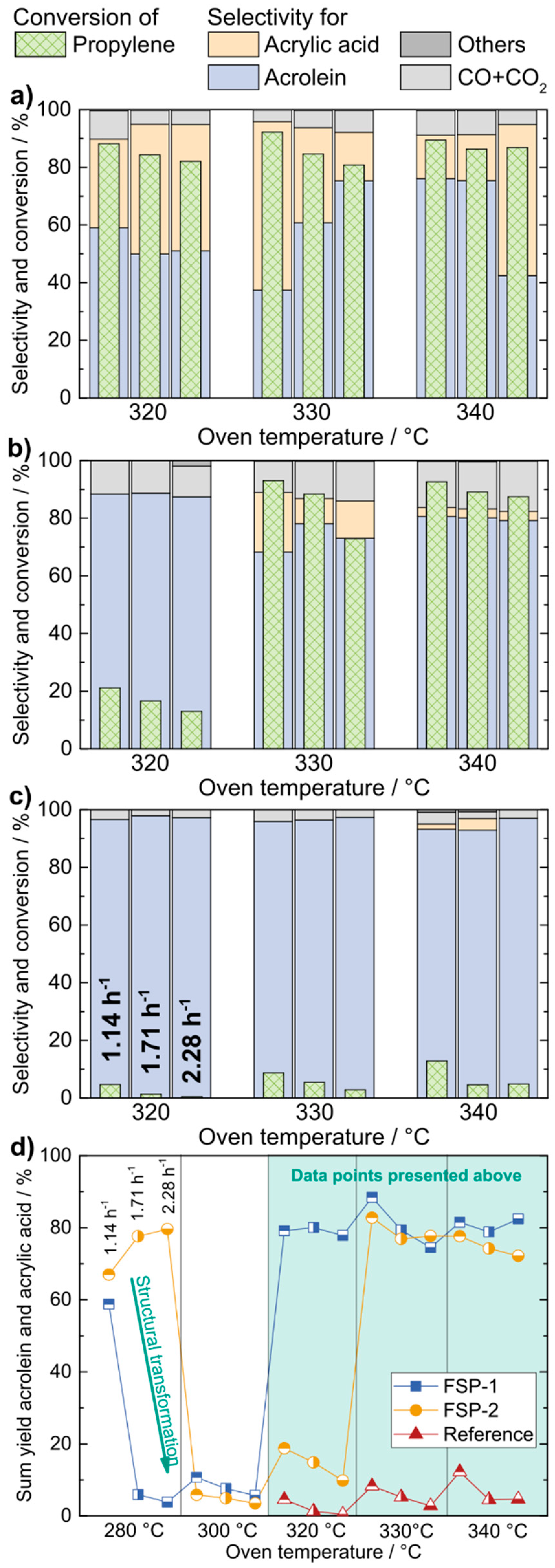 Catalysts 08 00356 g002