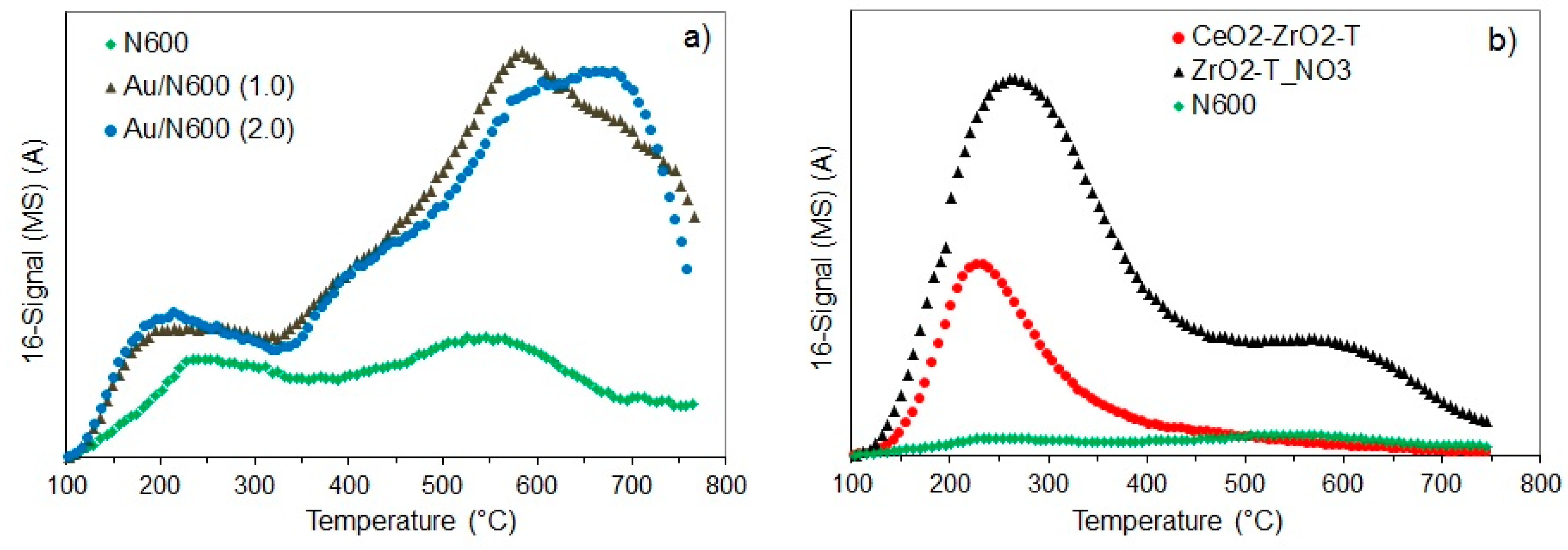 Листинг zro. Zro2 Xrd. Temperature-programmed hydrogen desorption. Zro2 utm. ТОТЭ zro2.