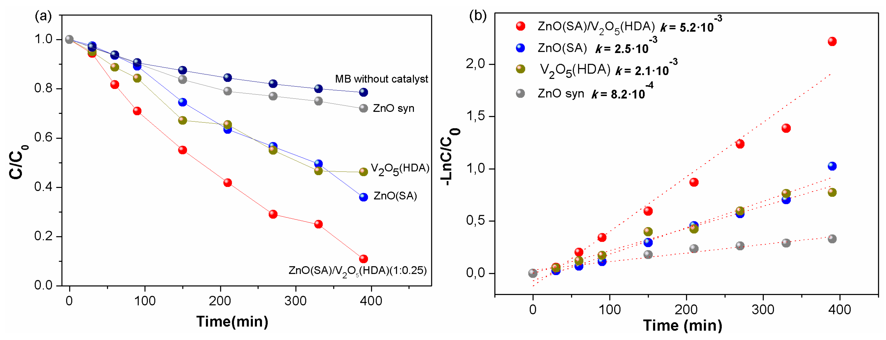 Enhancement Photocatalytic Activity of the Heterojunction of