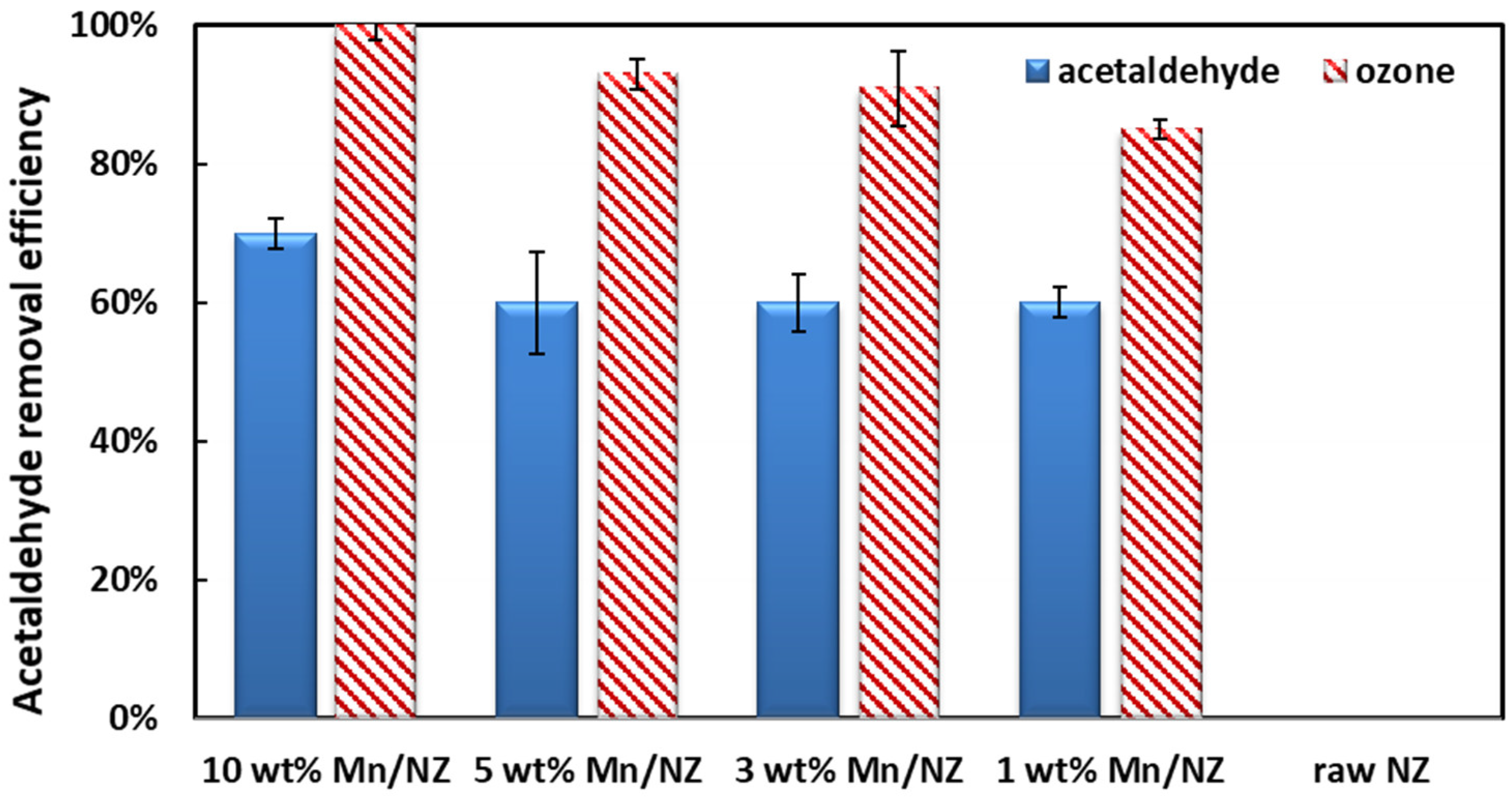 Catalysts 08 00389 g003