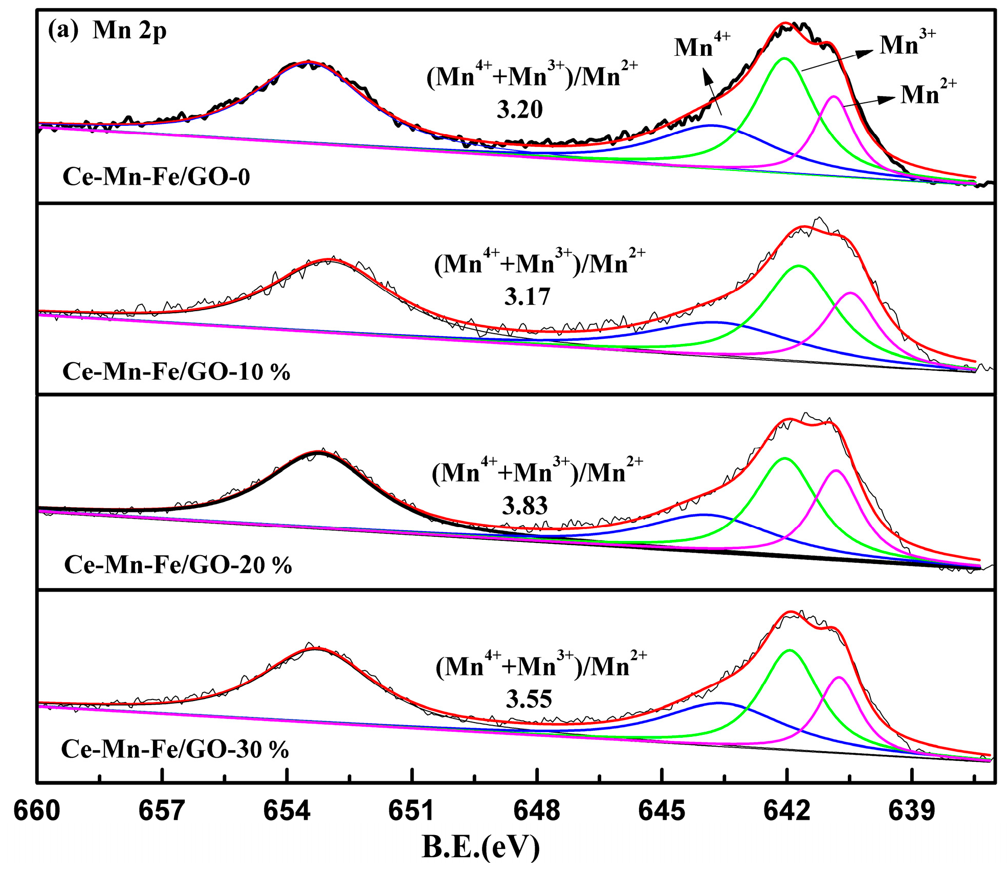 Catalysts Free Full Text Performance Of Mn Fe Ce Go X For Catalytic Oxidation Of Hg0 And Selective Catalytic Reduction Of Nox In The Same Temperature Range Catalysts Free Full Text Performance Of Mn Fe Ce Go X For Catalytic Oxidation Of Hg0 And Selective Catalytic Reduction Of Nox In The Same Temperature Range
