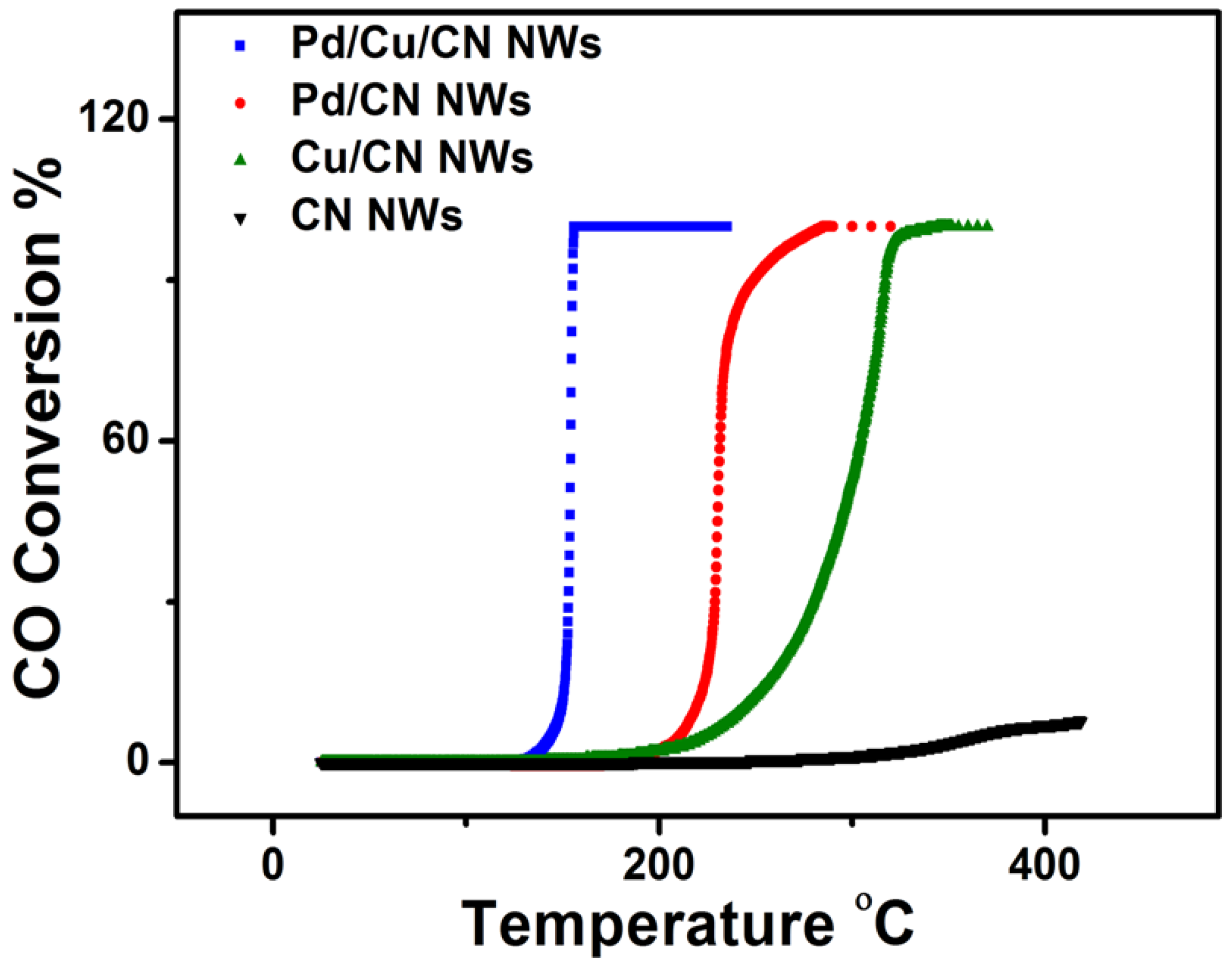 Catalysts 08 00411 g006 Catalysts 08 00411 g006