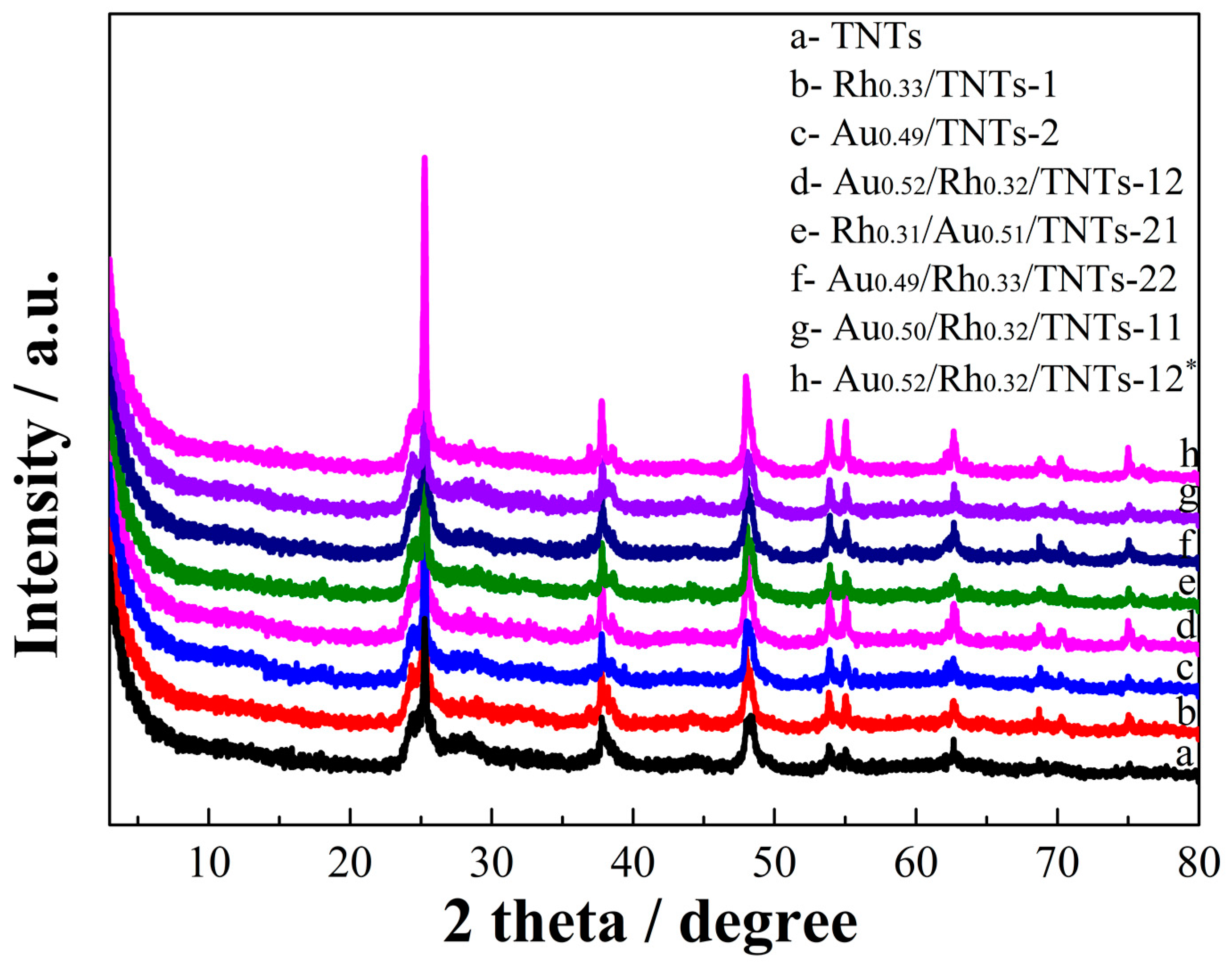 Catalysts 08 00420 g002 Catalysts 08 00420 g002