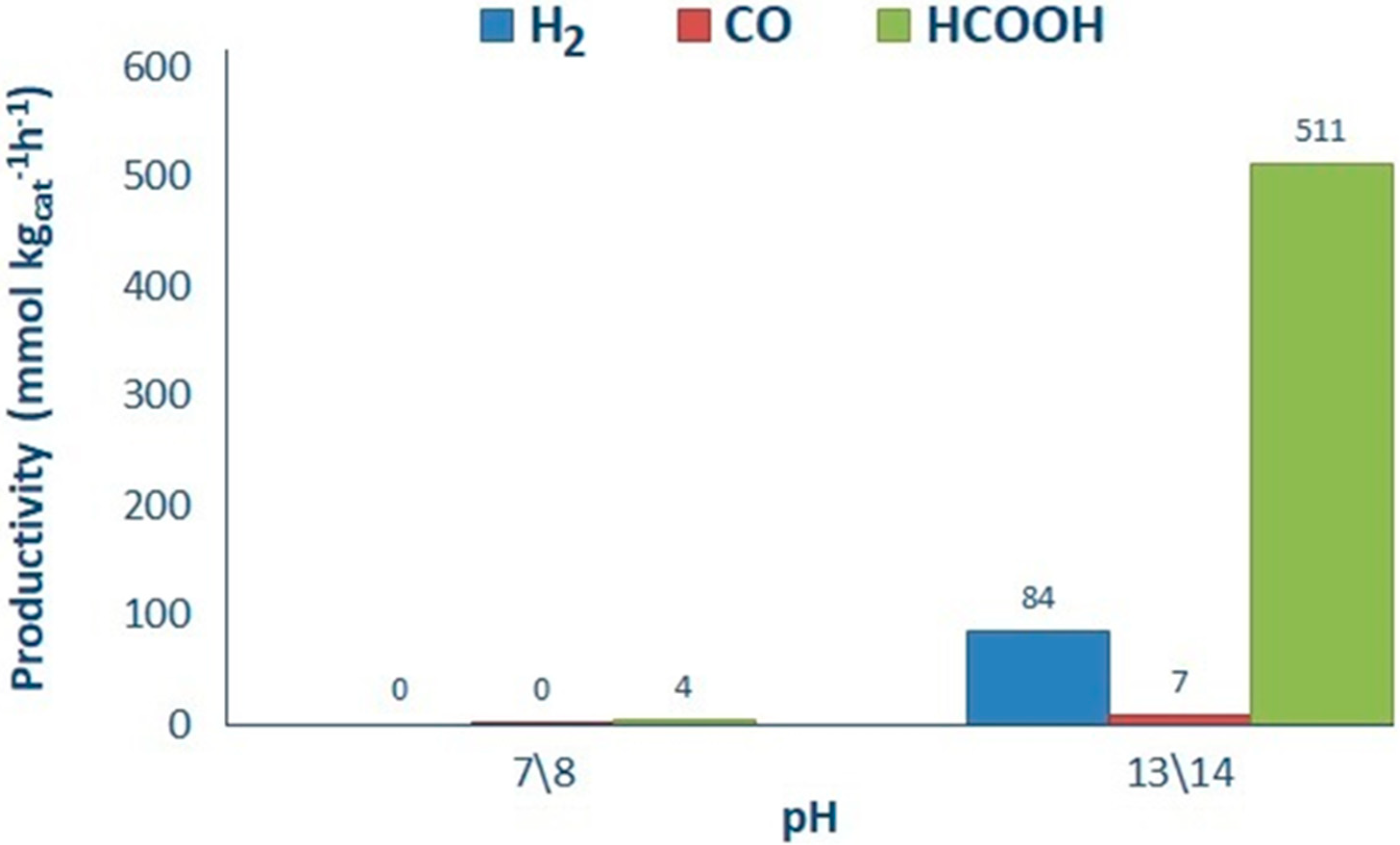 Catalysts 08 00430 g005 Catalysts 08 00430 g005
