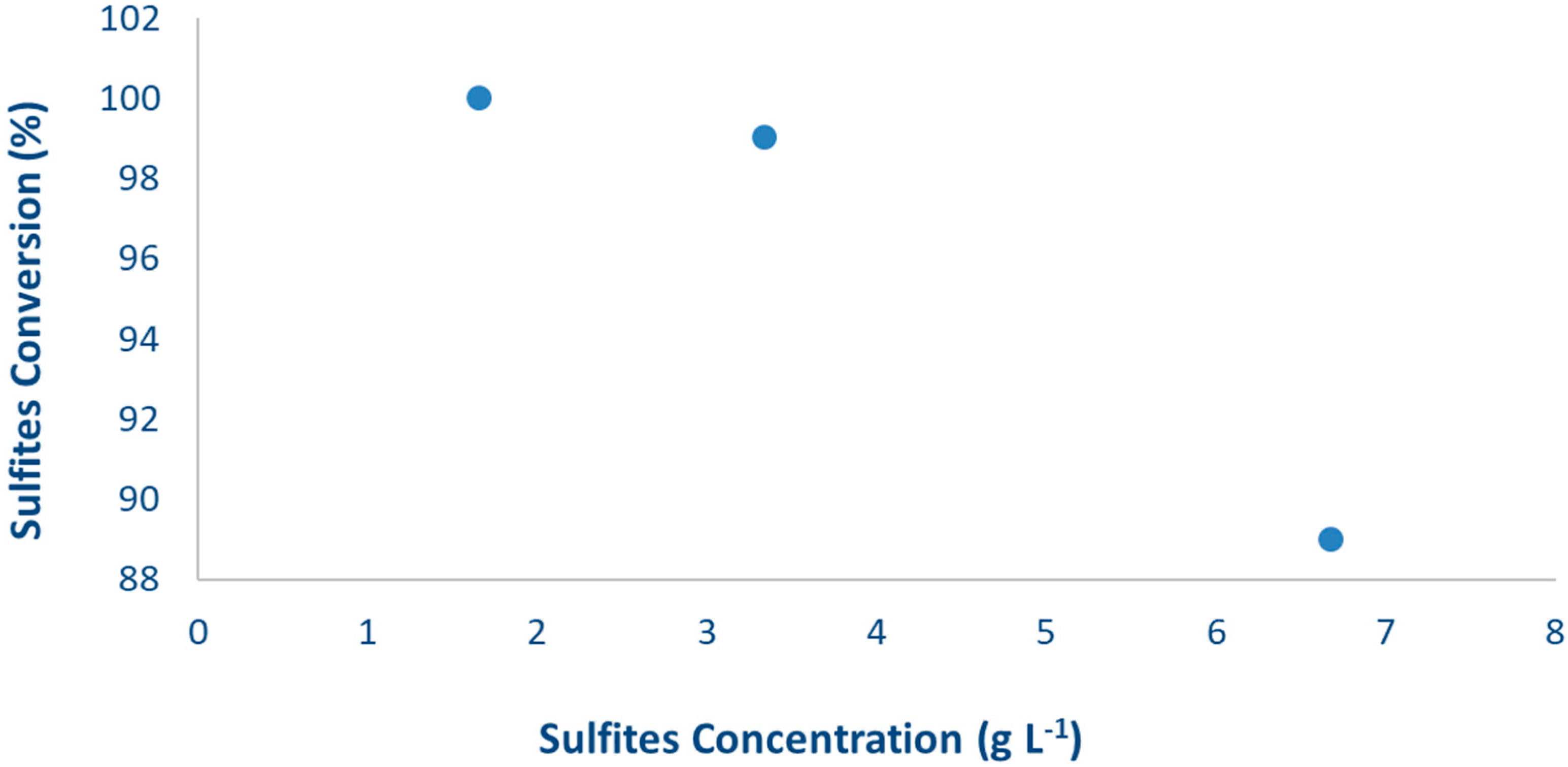 Catalysts 08 00430 g008 Catalysts 08 00430 g008