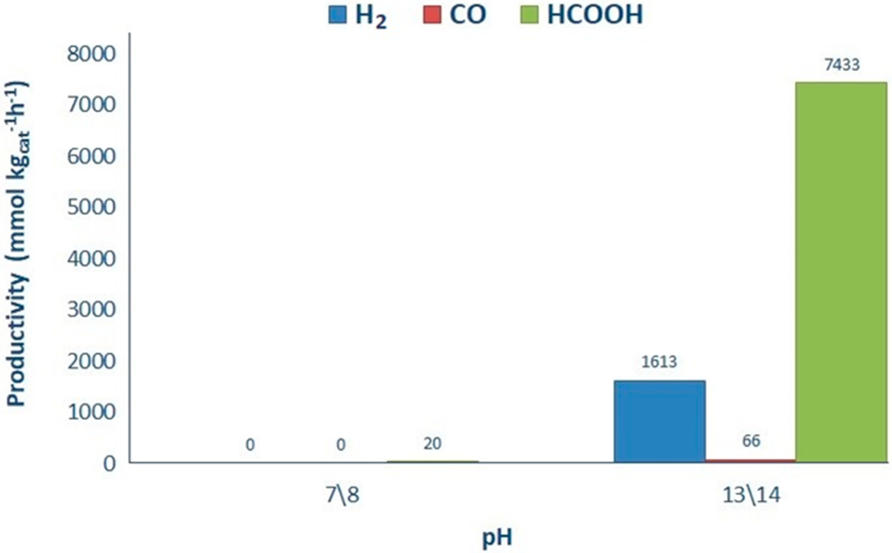 Catalysts 08 00430 g009 Catalysts 08 00430 g009