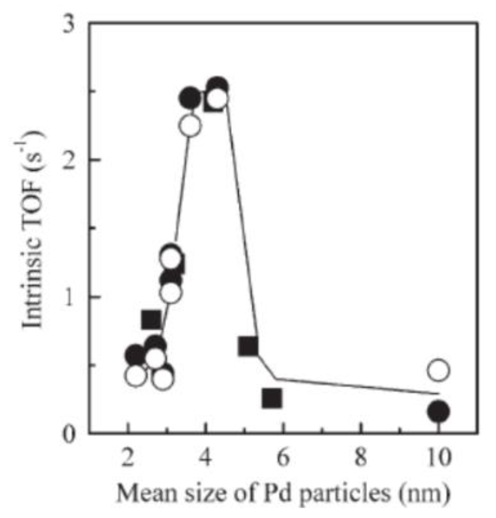 Catalysts 08 00431 g002 Catalysts 08 00431 g002
