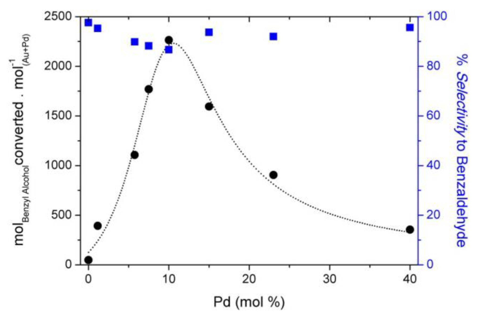 Catalysts 08 00431 g004 Catalysts 08 00431 g004