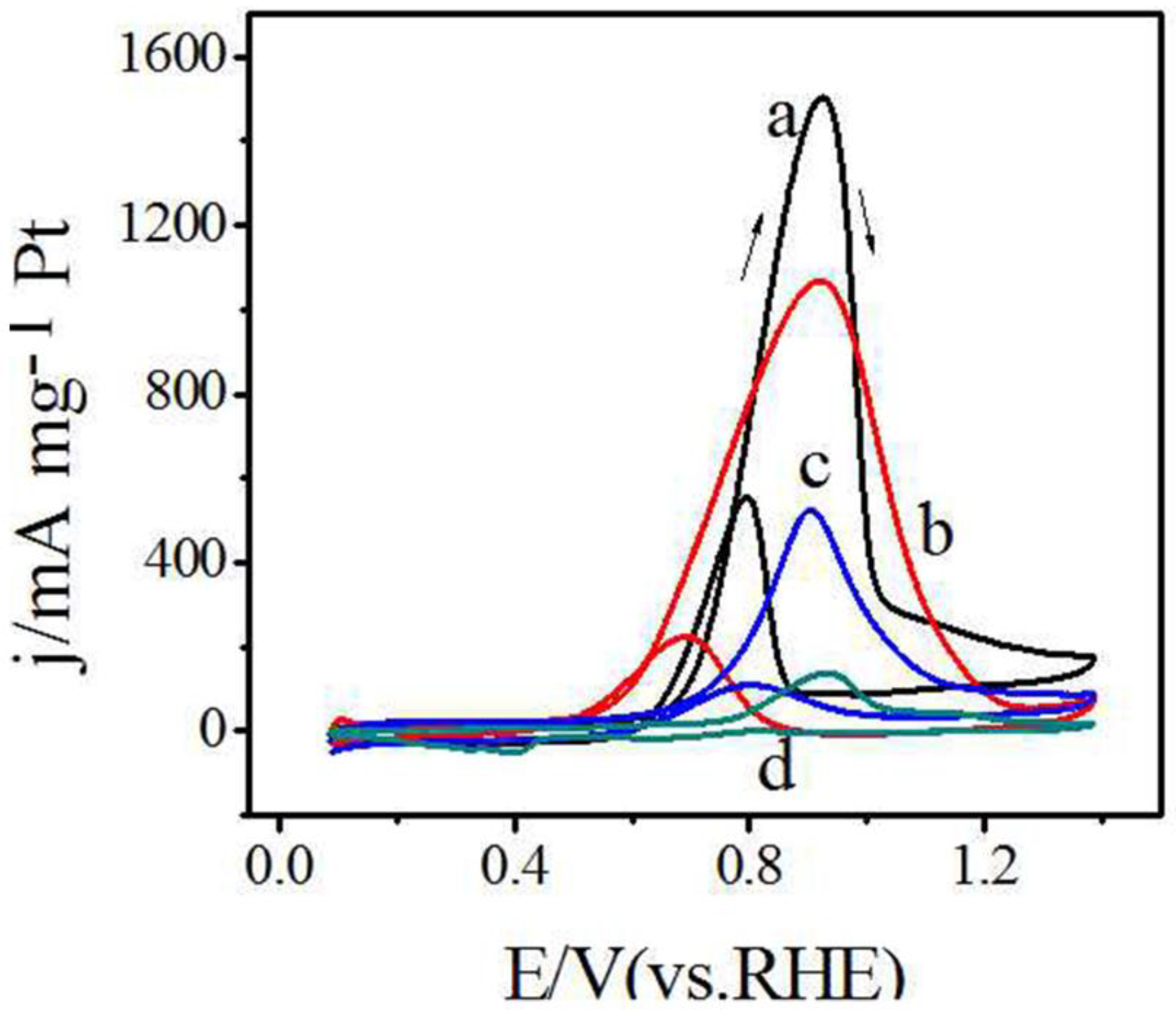 Catalysts 08 00465 g005