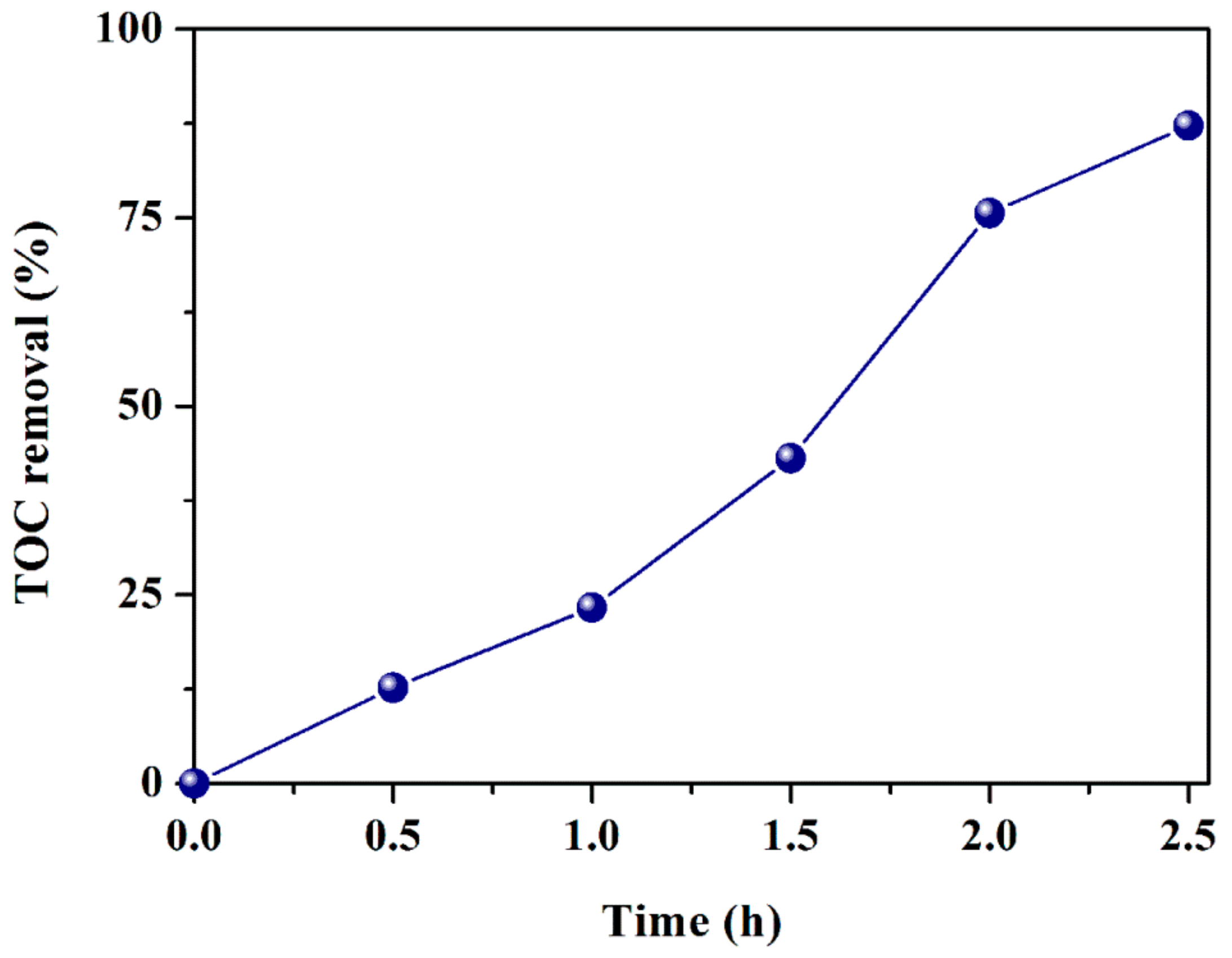Catalysts 08 00477 g005 550
