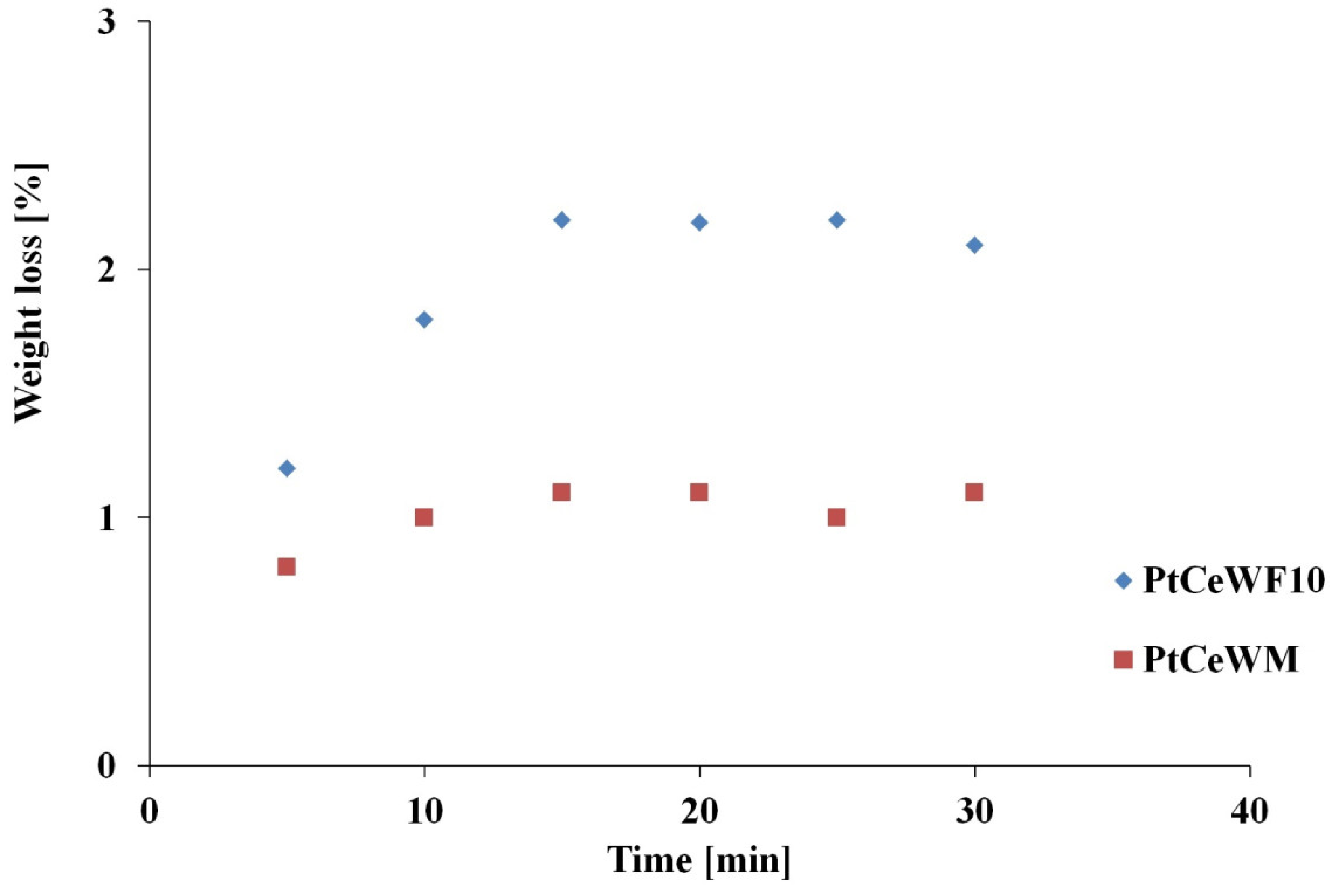Catalysts 08 00489 g001 Catalysts 08 00489 g001