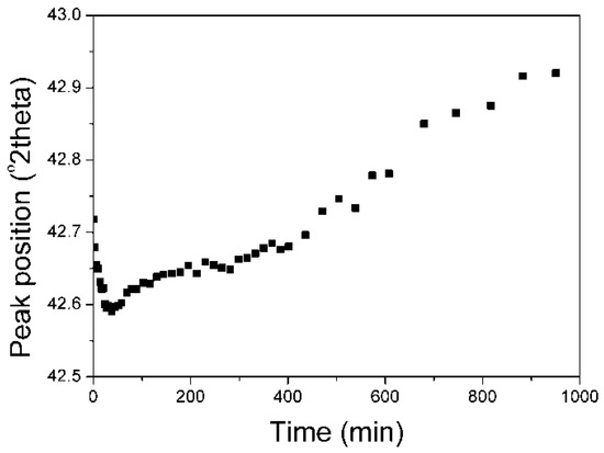 Catalysts Free Full Text Reduction Process Of Iron - 