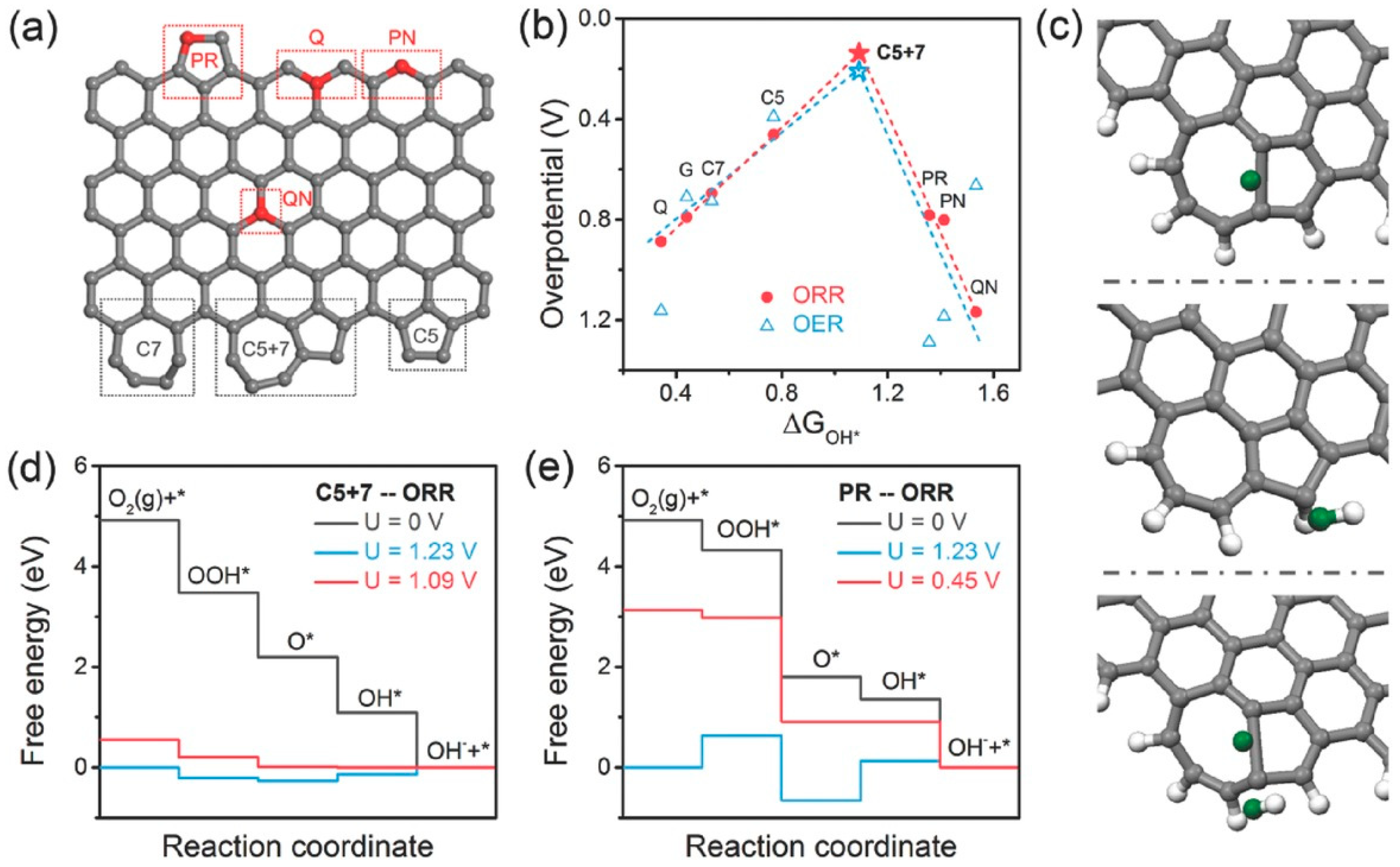 Catalysts Free Full Text Probing Active Sites On Metal Free Nitrogen Doped Carbons For Oxygen Electroreduction A Review Html