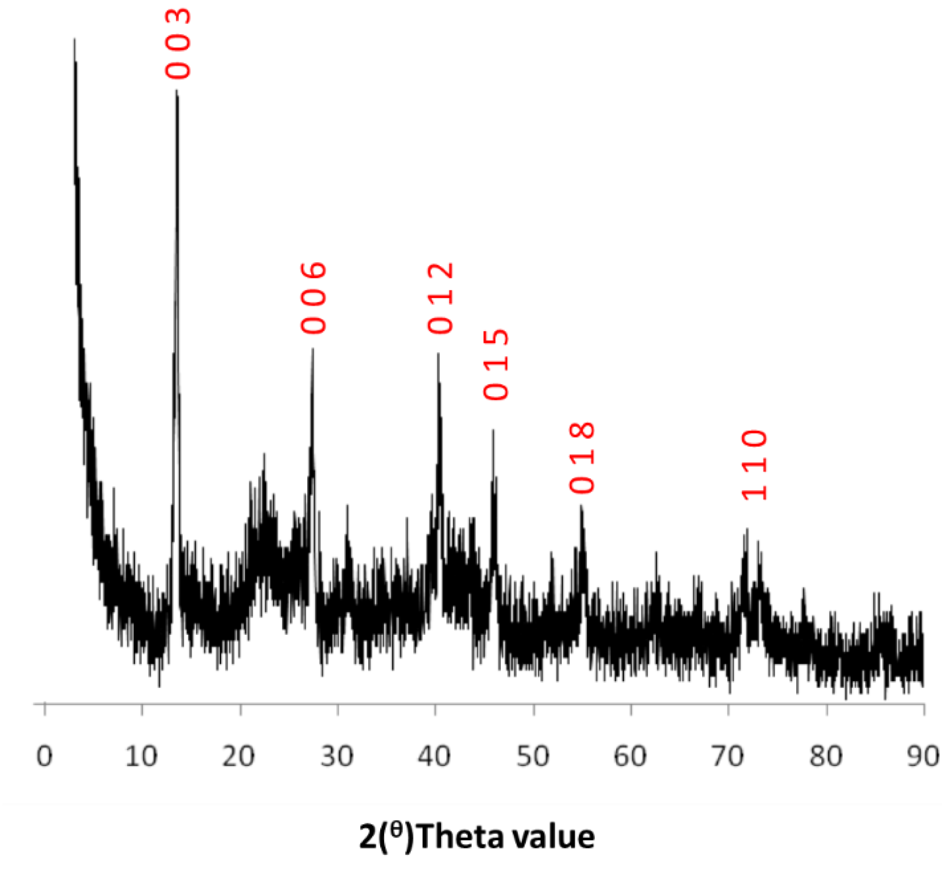 Catalysts 08 00547 g005 550