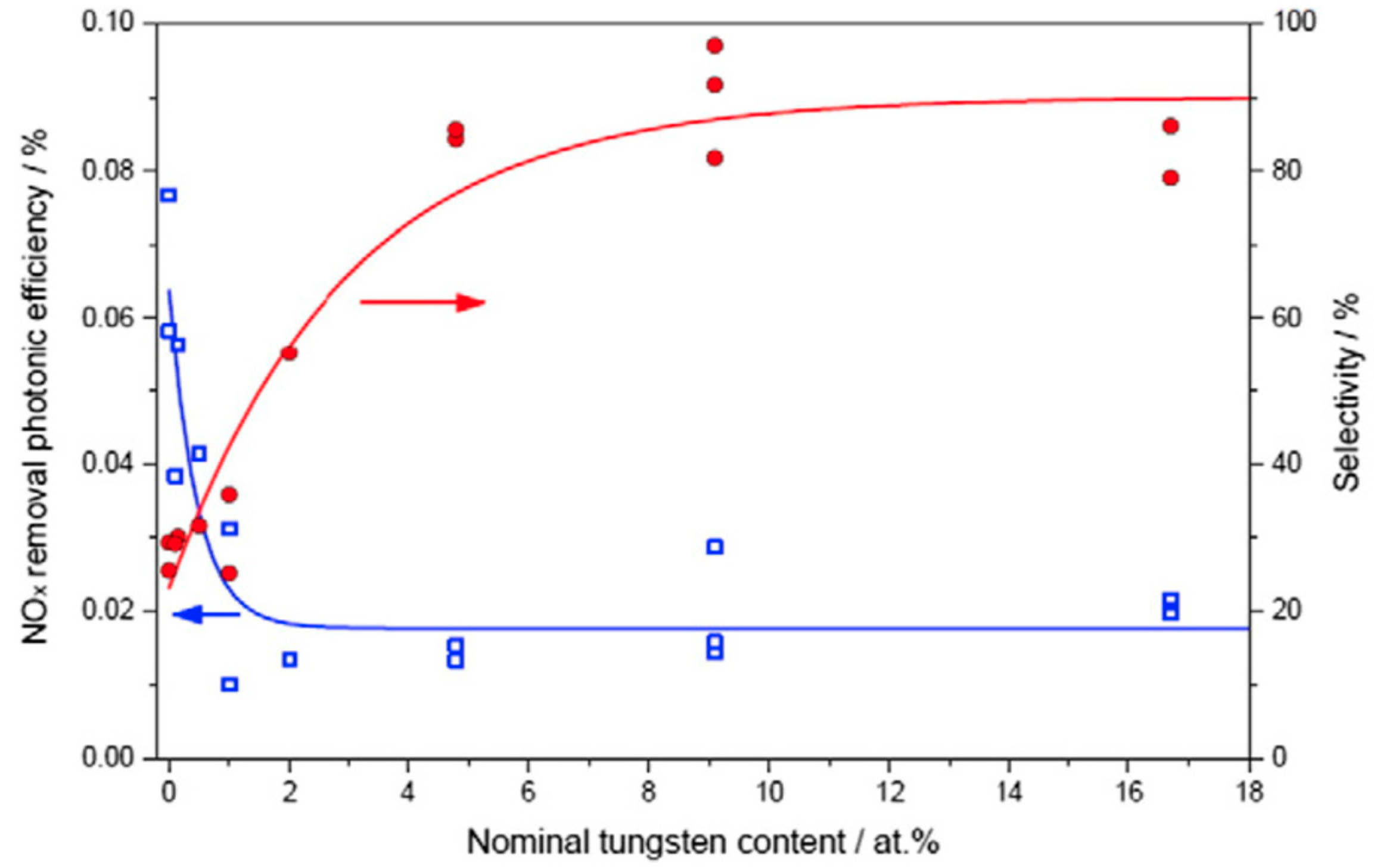 catalysts free full text heterogeneous photocatalysis and