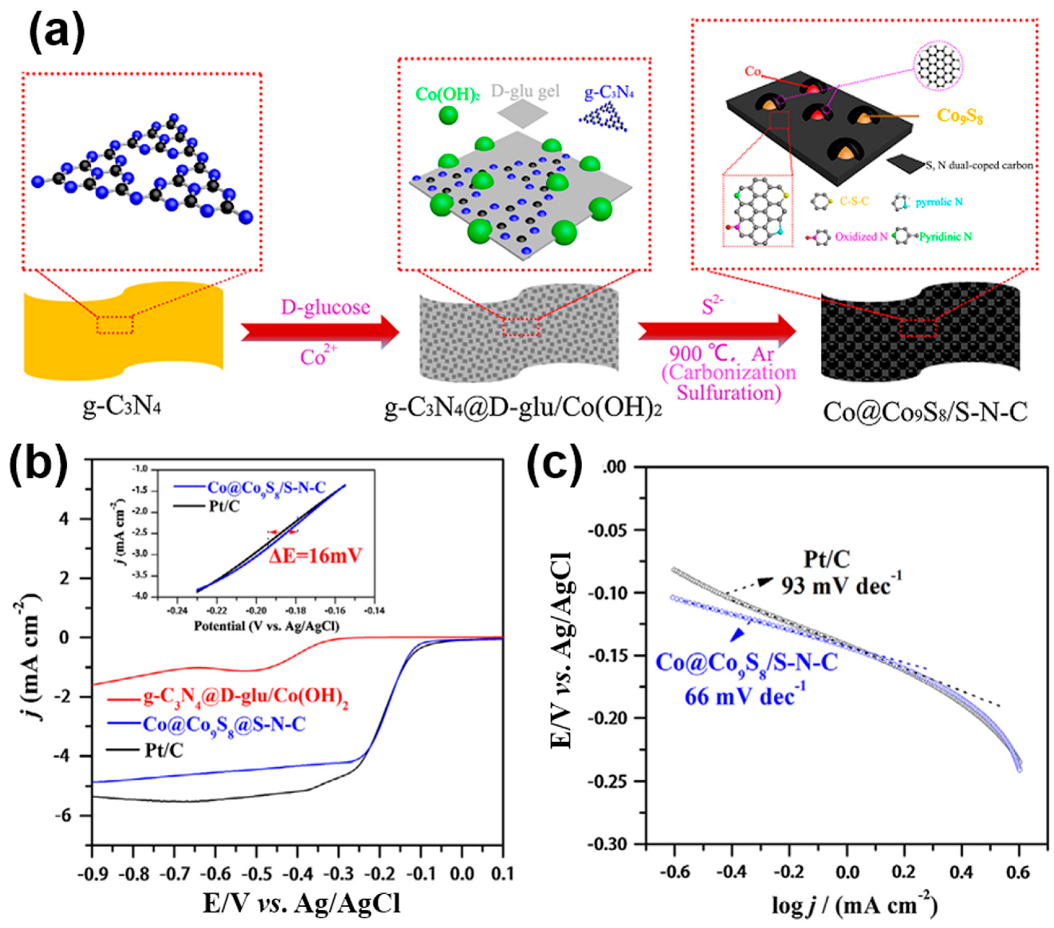 Catalysts Free Full Text Recent Advances Of Cobalt Based Electrocatalysts For Oxygen Electrode Reactions And Hydrogen Evolution Reaction Html