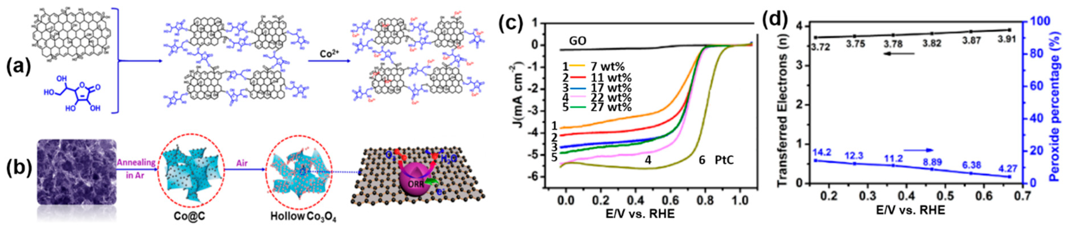 Catalysts 08 00559 g007 Catalysts 08 00559 g007