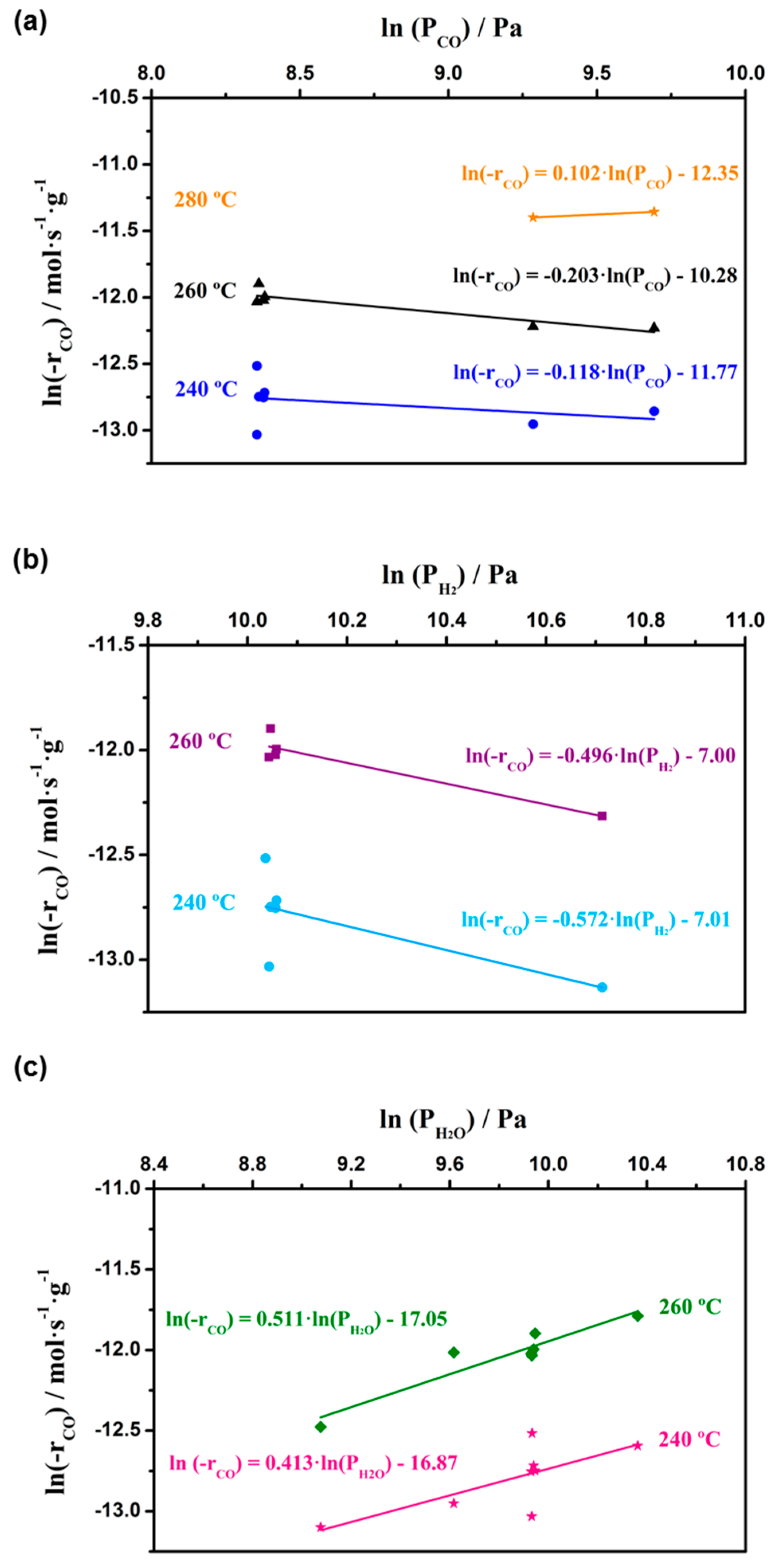 Catalysts 08 00594 g007 Catalysts 08 00594 g007