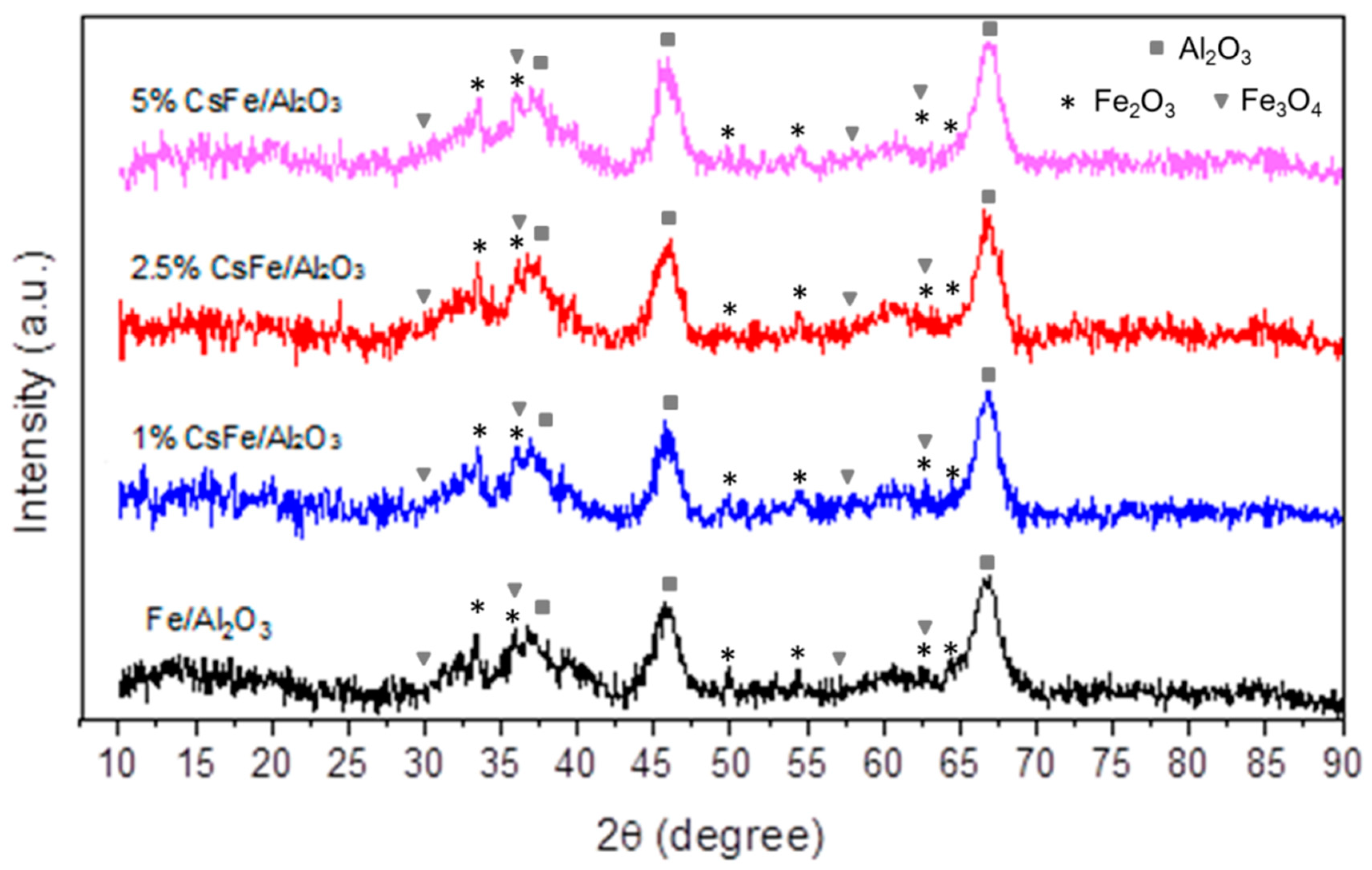Catalysts 08 00608 g002