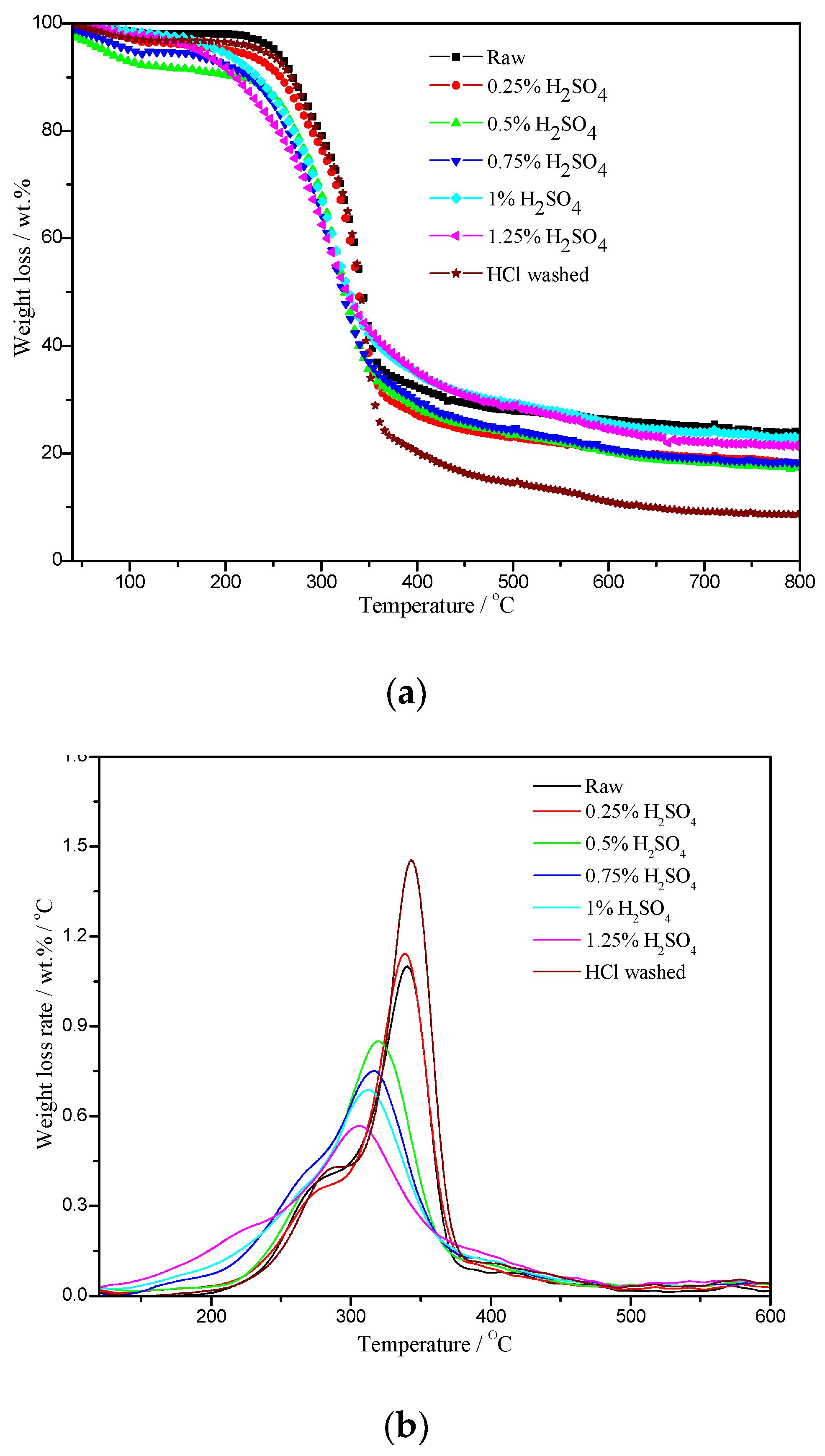 Catalysts 08 00609 g002 Catalysts 08 00609 g002