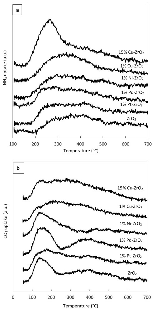 Catalysts 08 00622 g003 Catalysts 08 00622 g003