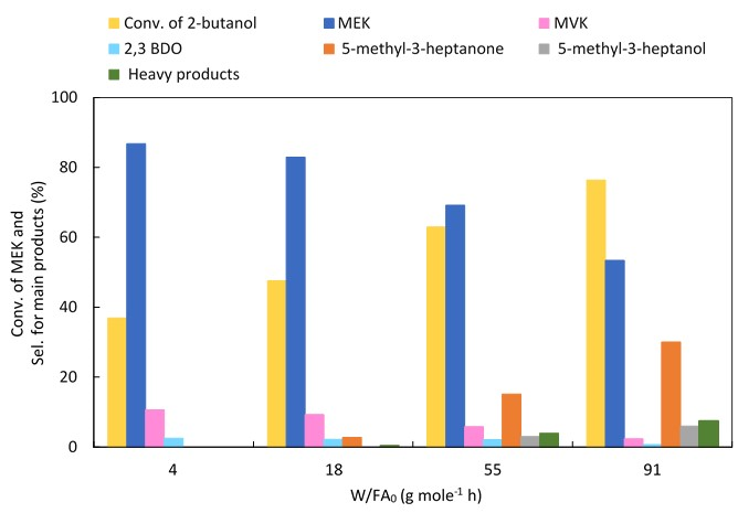 Catalysts 08 00622 g007 Catalysts 08 00622 g007