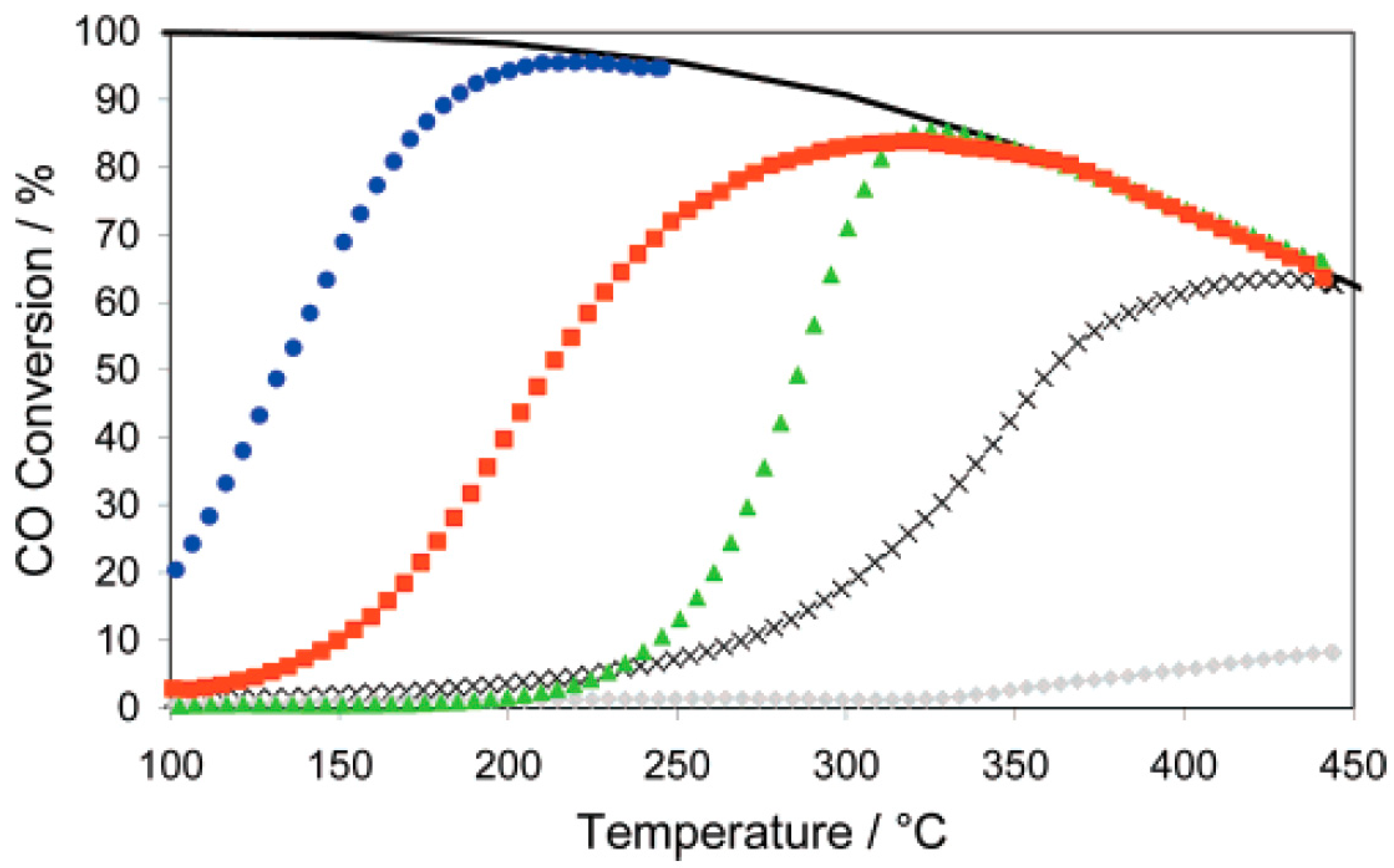 Catalysts Free FullText Recent Advances in the GoldCatalysed Low