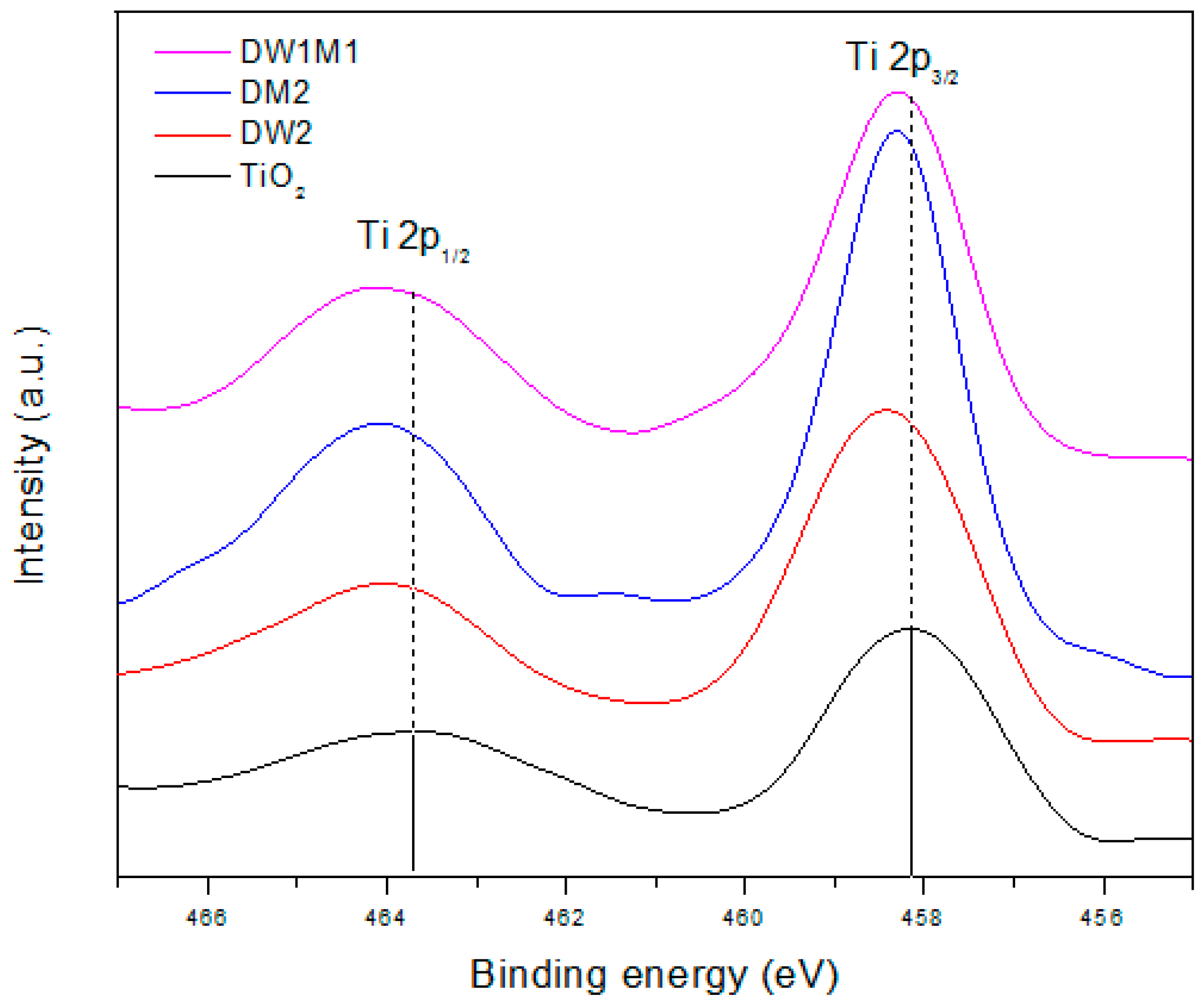 Catalysts Free Full Text Enhanced Photocatalytic Activity Of Titania By Co Doping With Mo And W Catalysts Free Full Text Enhanced Photocatalytic Activity Of Titania By Co Doping With Mo And W