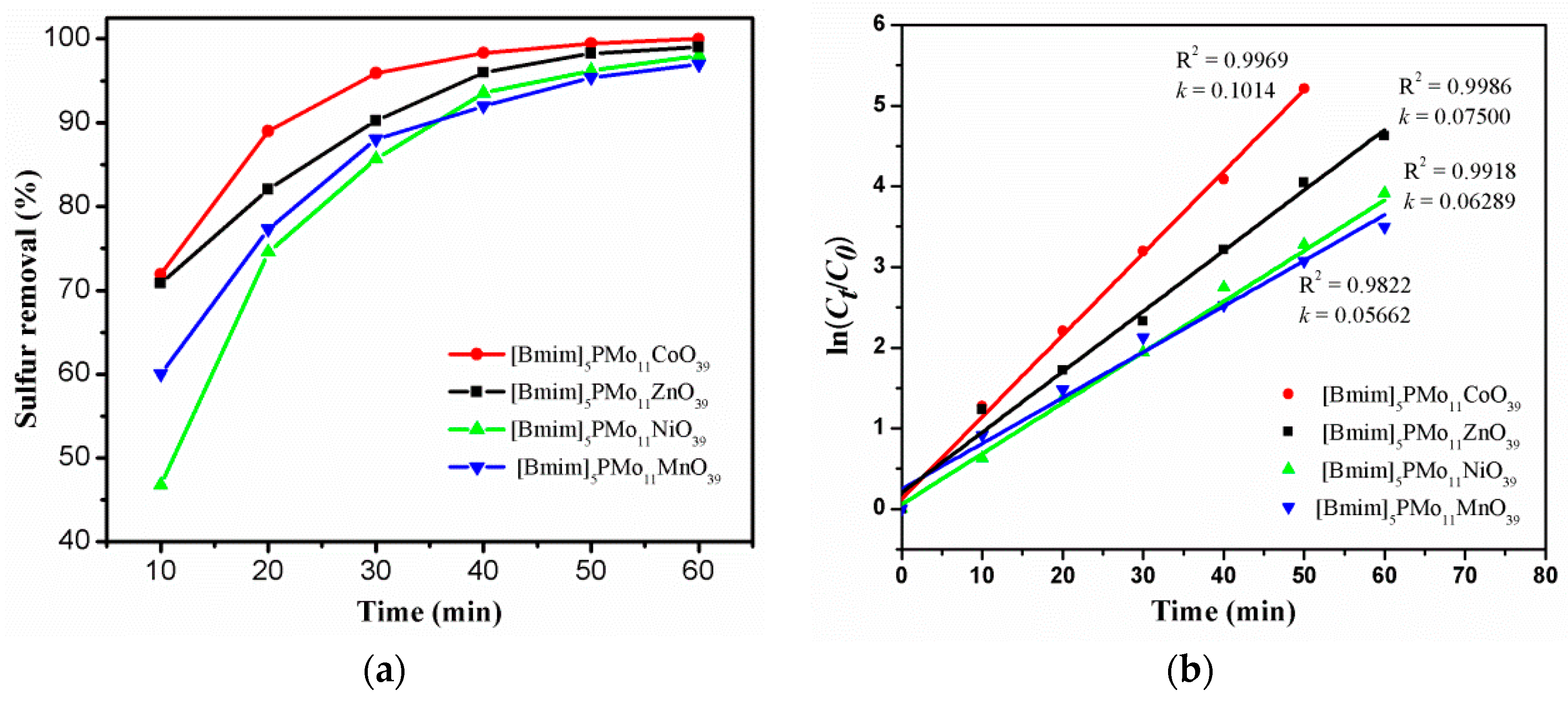 Catalytic Oxidative/Extractive Desulfurization of Model Oil