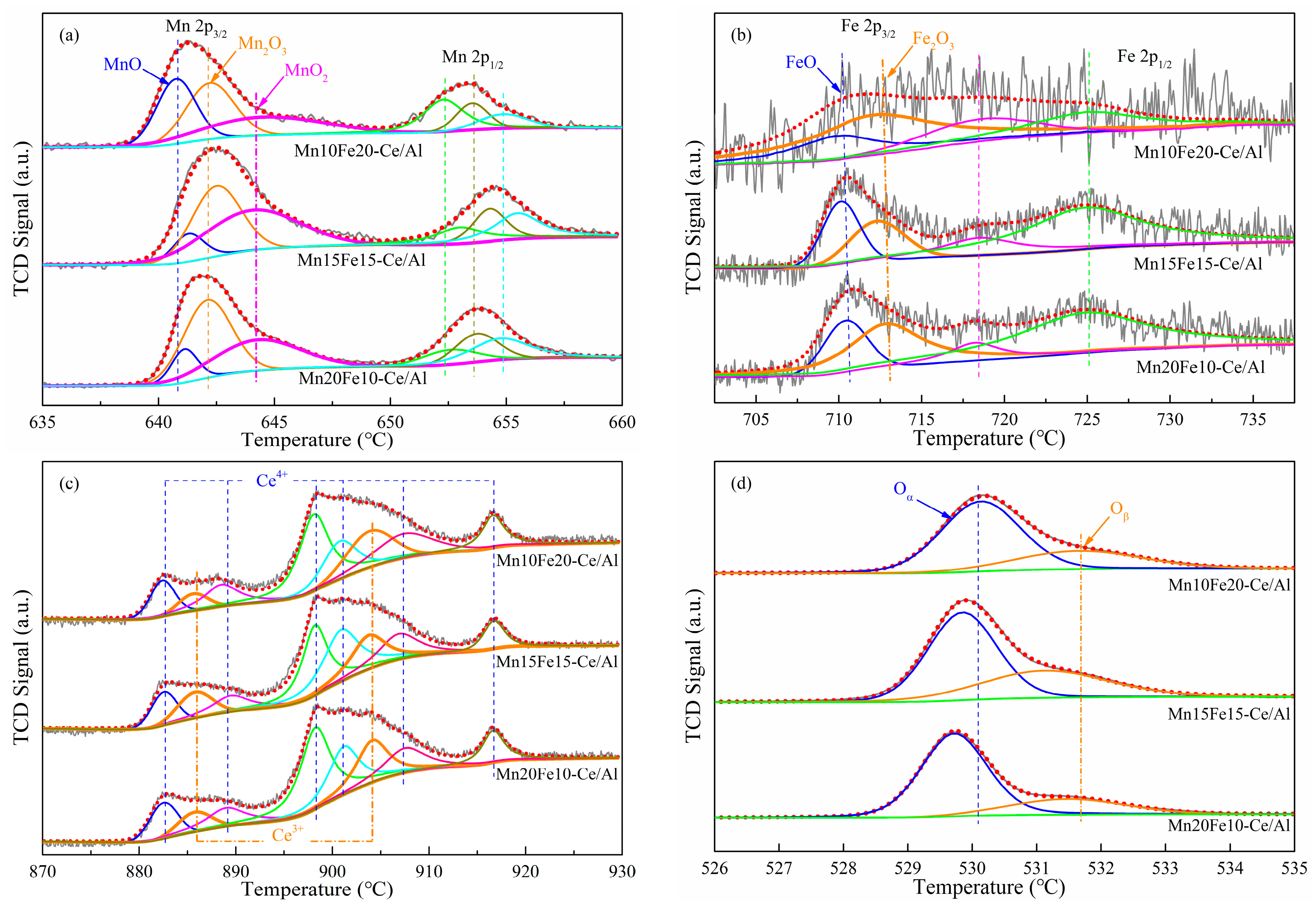 Catalysts Free Full Text Structure Activity Relationship Study Of Mn Fe Ratio Effects On Mn Fe Ce Ox G Al2o3 Nanocatalyst For No Oxidation And Fast Scr Reaction