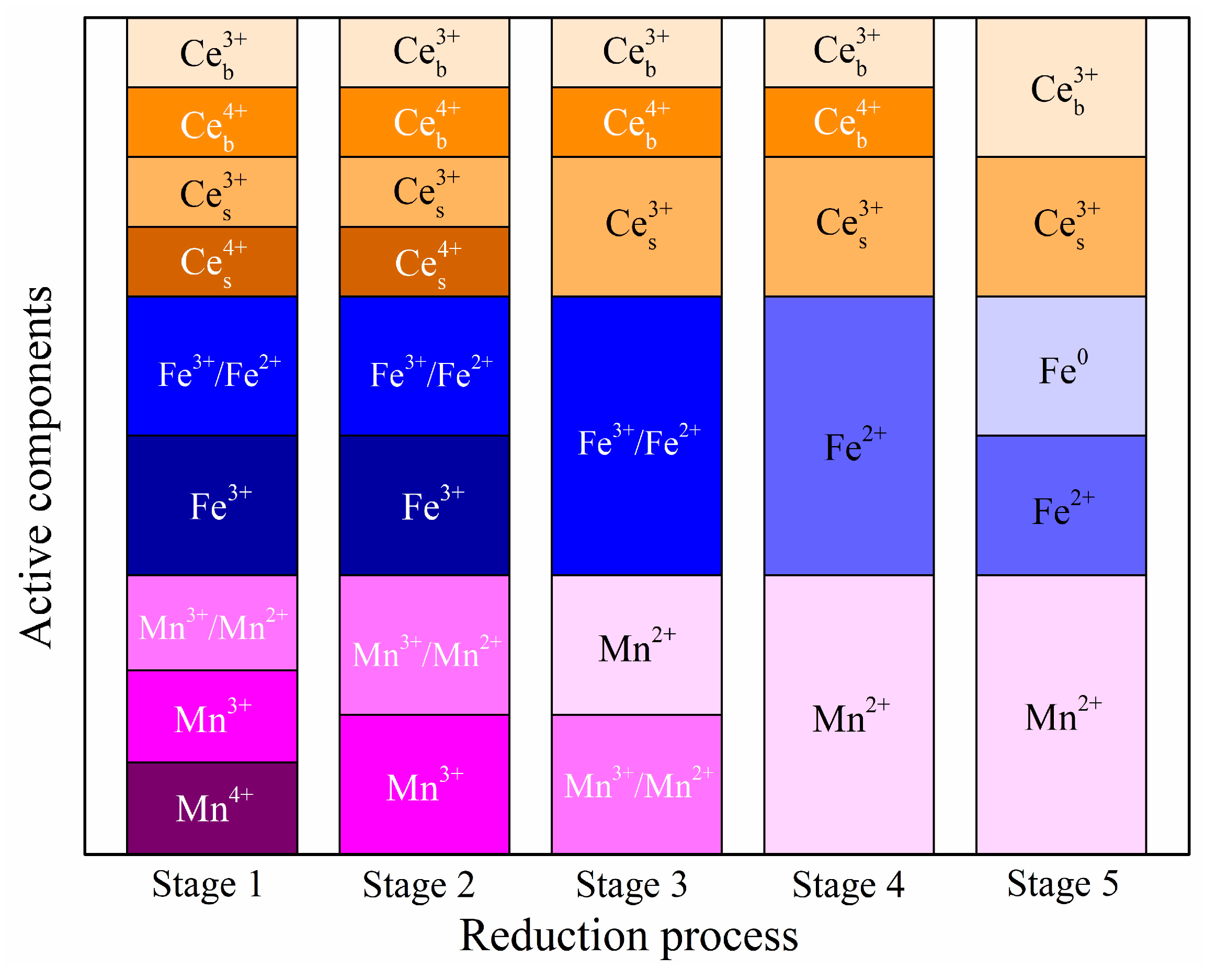 Catalysts Free Full Text Structure Activity Relationship Study Of Mn Fe Ratio Effects On Mn Fe Ce Ox G Al2o3 Nanocatalyst For No Oxidation And Fast Scr Reaction