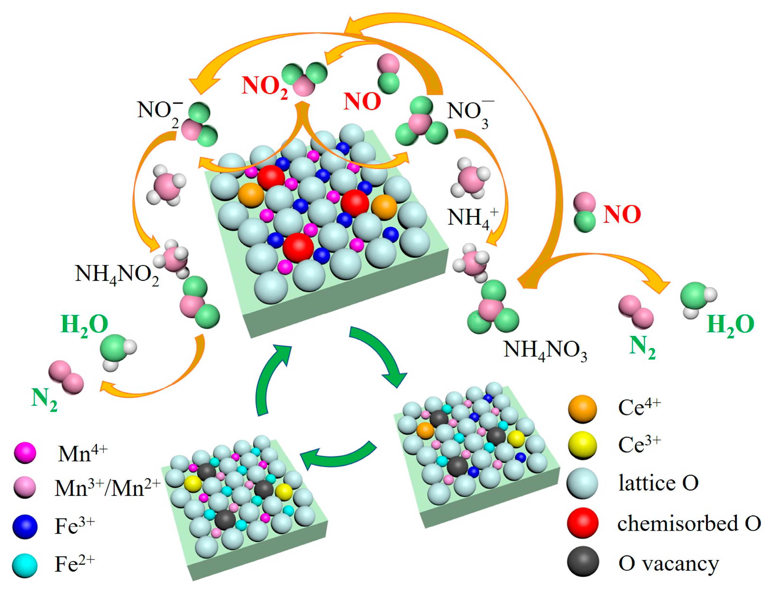 Catalysts Free Full Text Structure Activity Relationship Study Of Mn Fe Ratio Effects On Mn Fe Ce Ox G Al2o3 Nanocatalyst For No Oxidation And Fast Scr Reaction