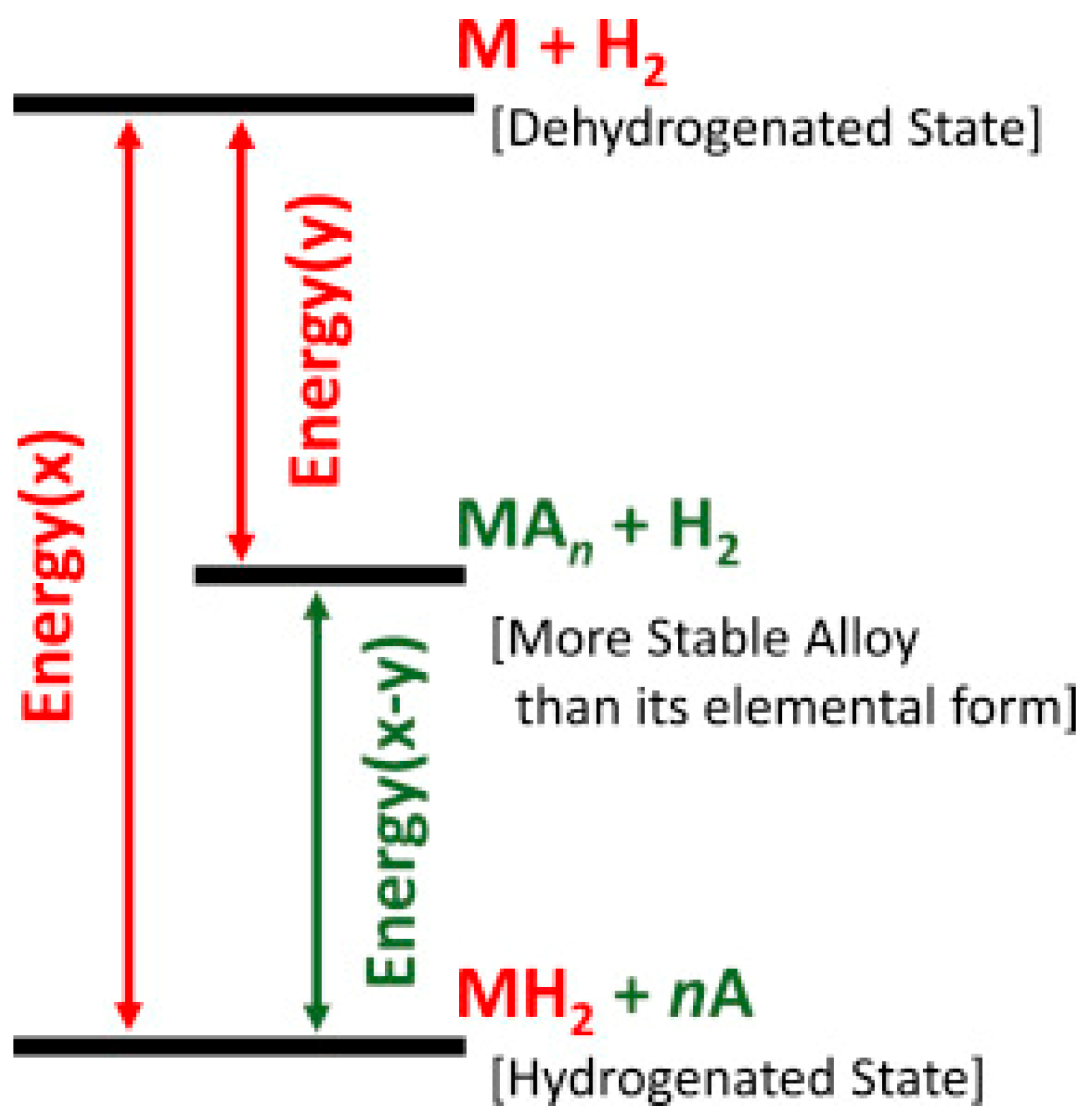 Catalysts | Free Full-Text | Catalytic Tuning of Sorption Kinetics 