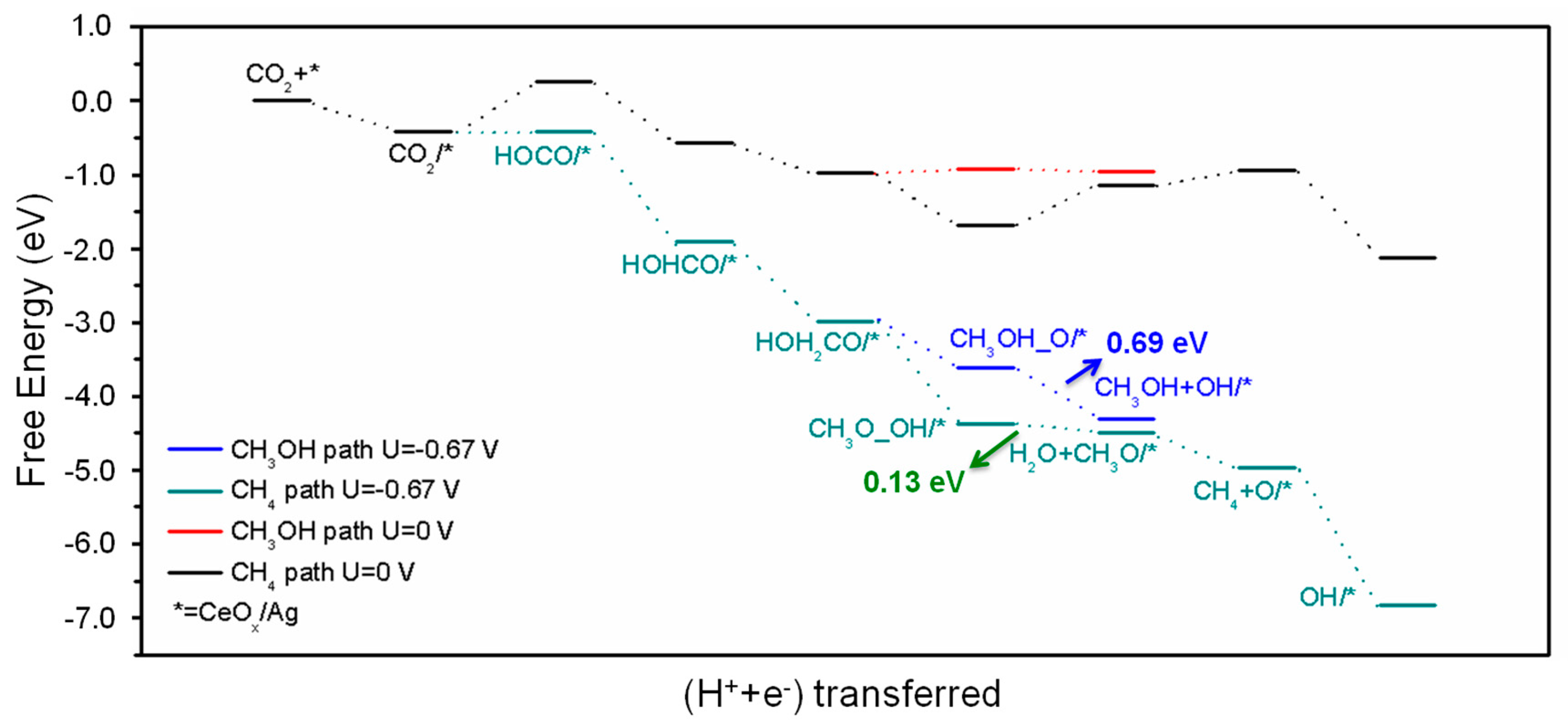 Catalysts Free Full Text Reducible Inverse Ceox Based Catalyst As A Potential Candidate For Electroreduction Html